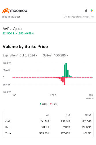 check options volume on moomoo