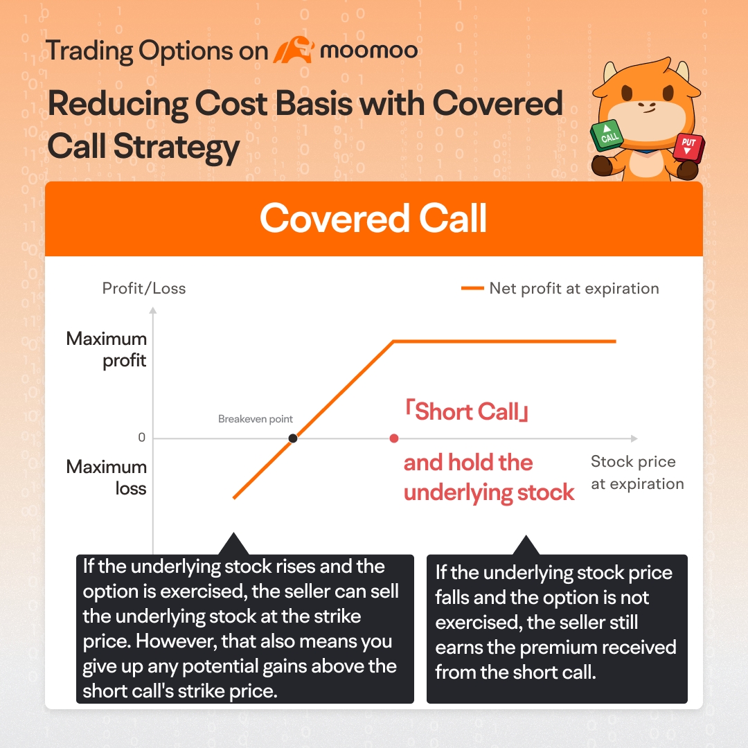 What is Covered Call