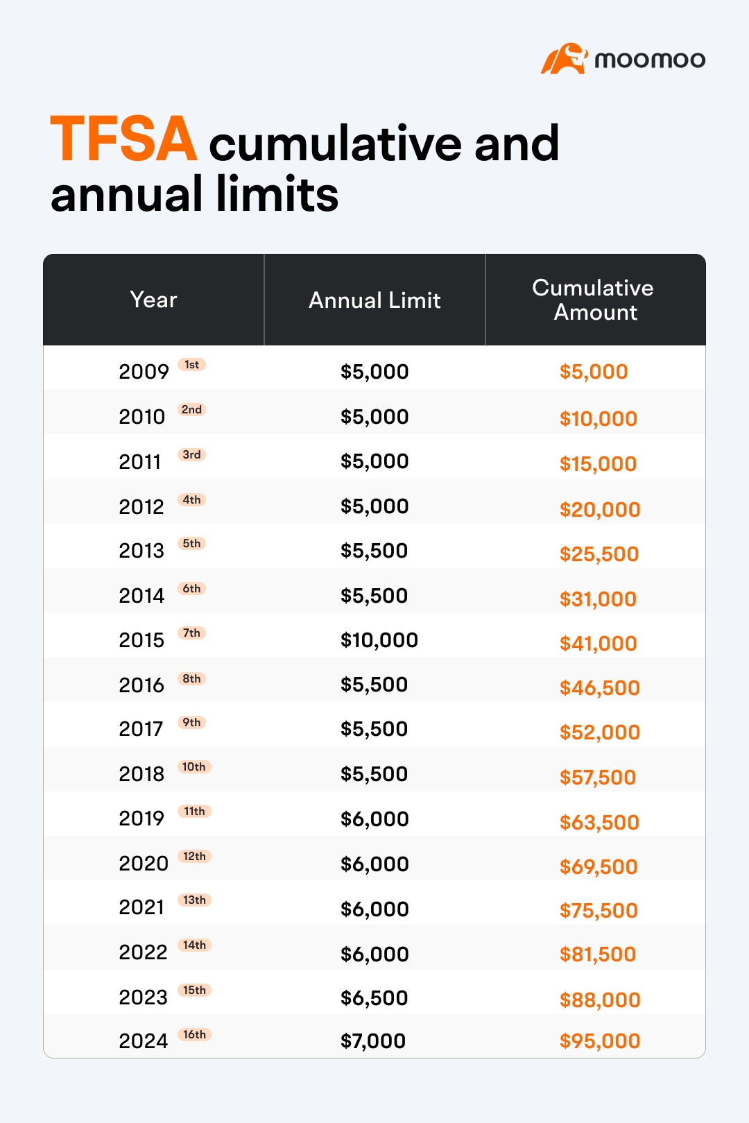 TFSA Contribution Limit 2024