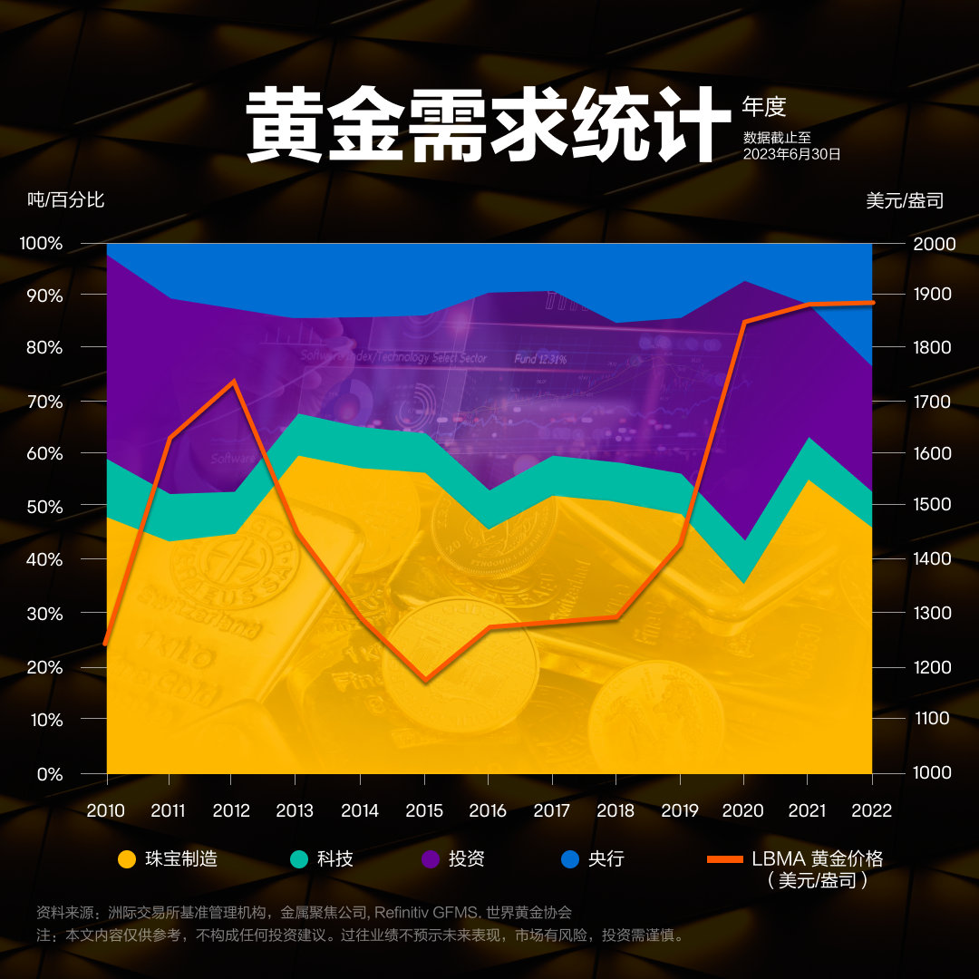讨论金价上涨背后的驱动力