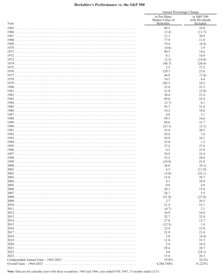 [11.2024]60年上涨超4万倍，成就股神巴菲特之名！伯克希尔的业绩怎么看？ -1