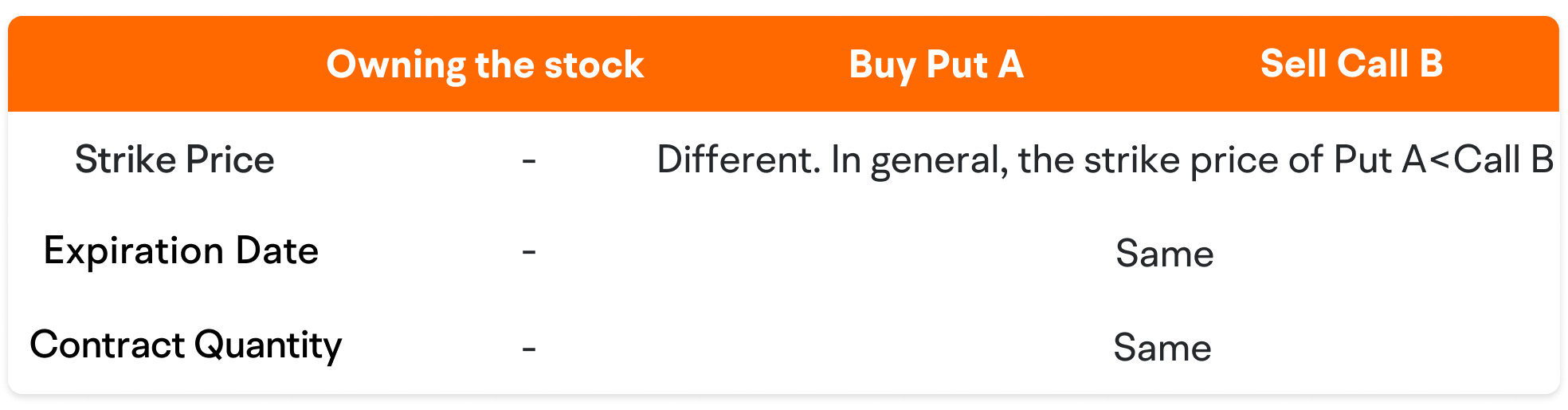 Note: Typically, one U.S. stock option corresponds to 100 shares of the underlying stock. If you hold 200 shares of the underlying stock, you should buy two put options and sell two call options.