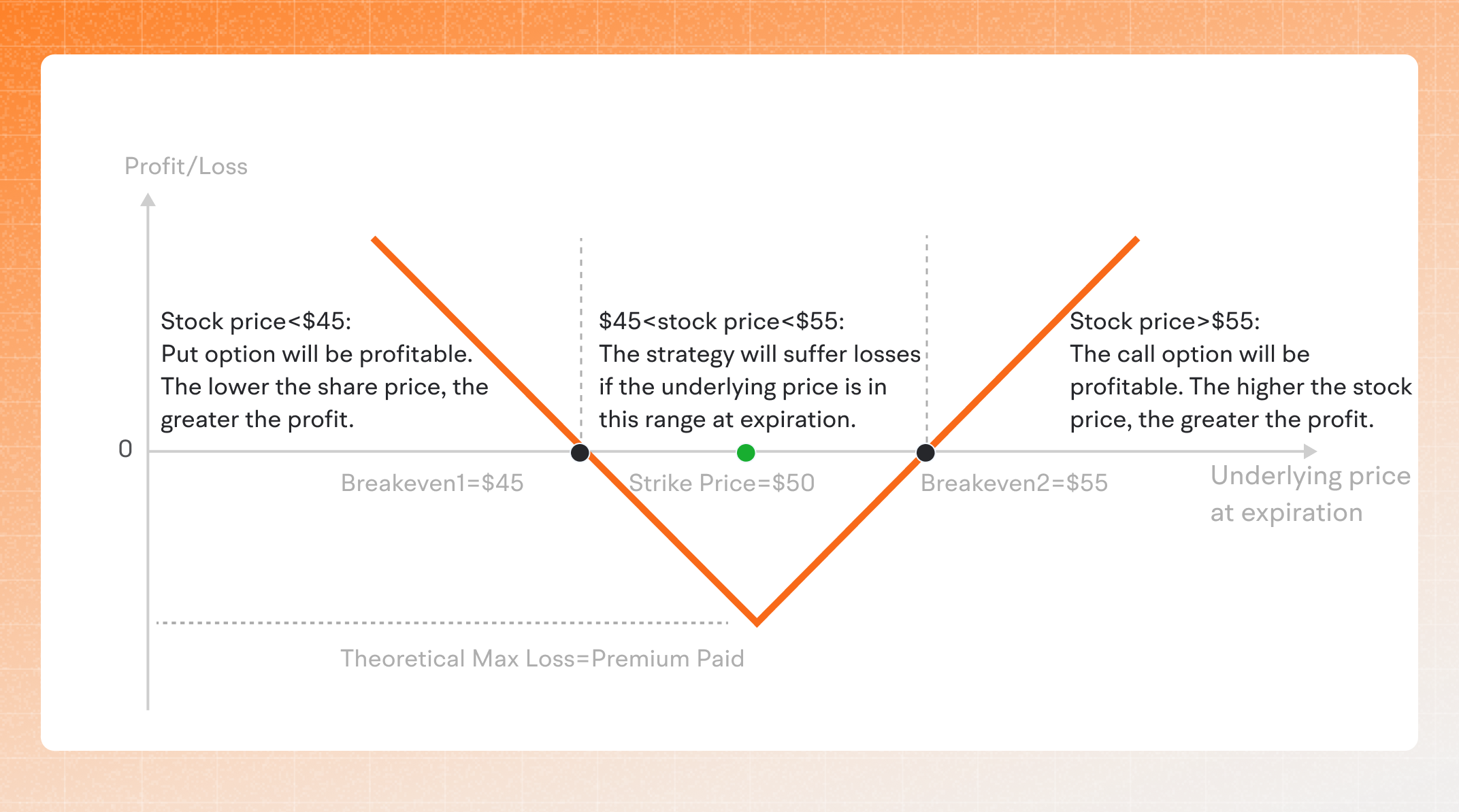 Long Straddle 买入跨式组合