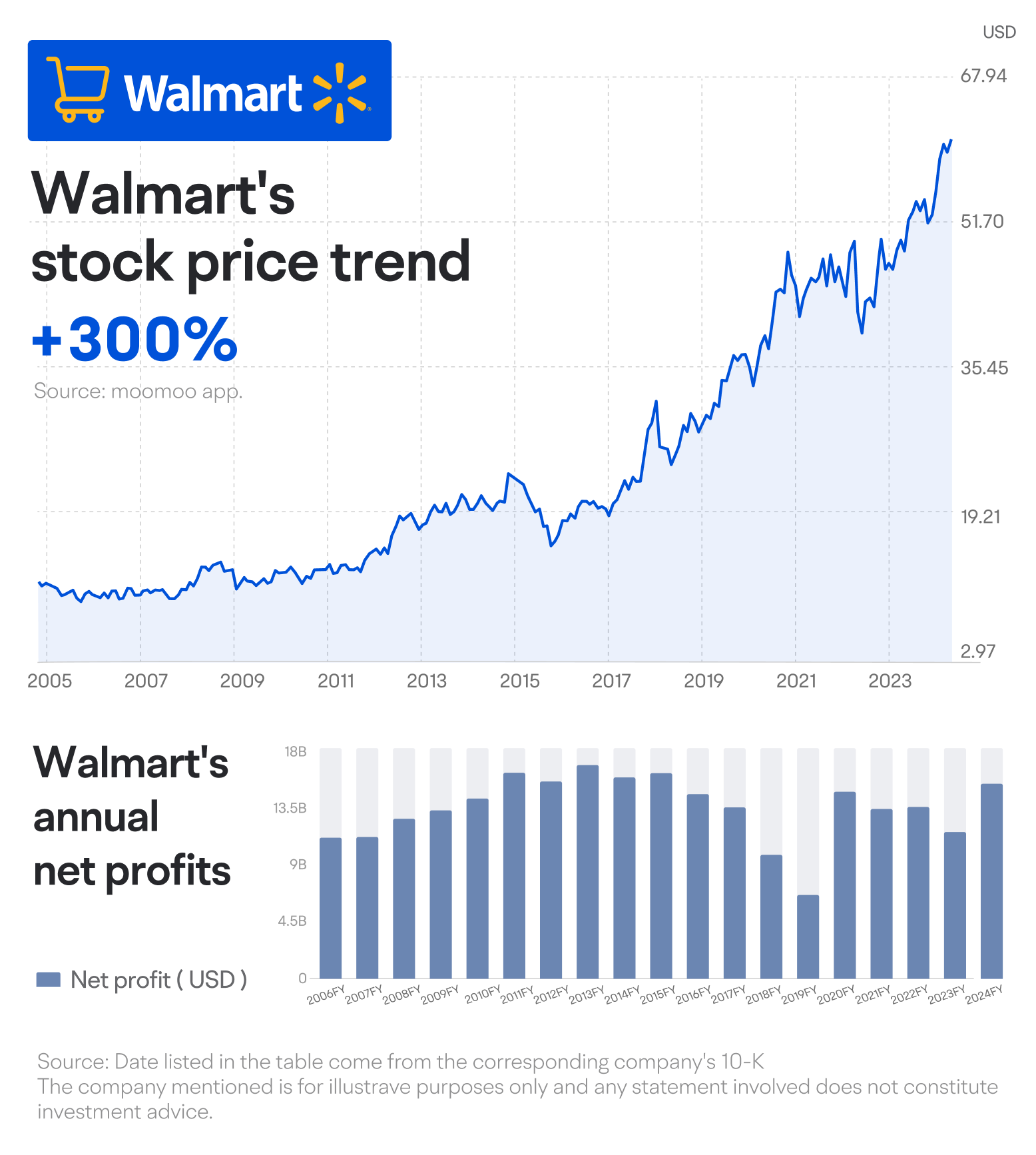 [August.2025]Examining Walmart's earnings through a return on equity lens