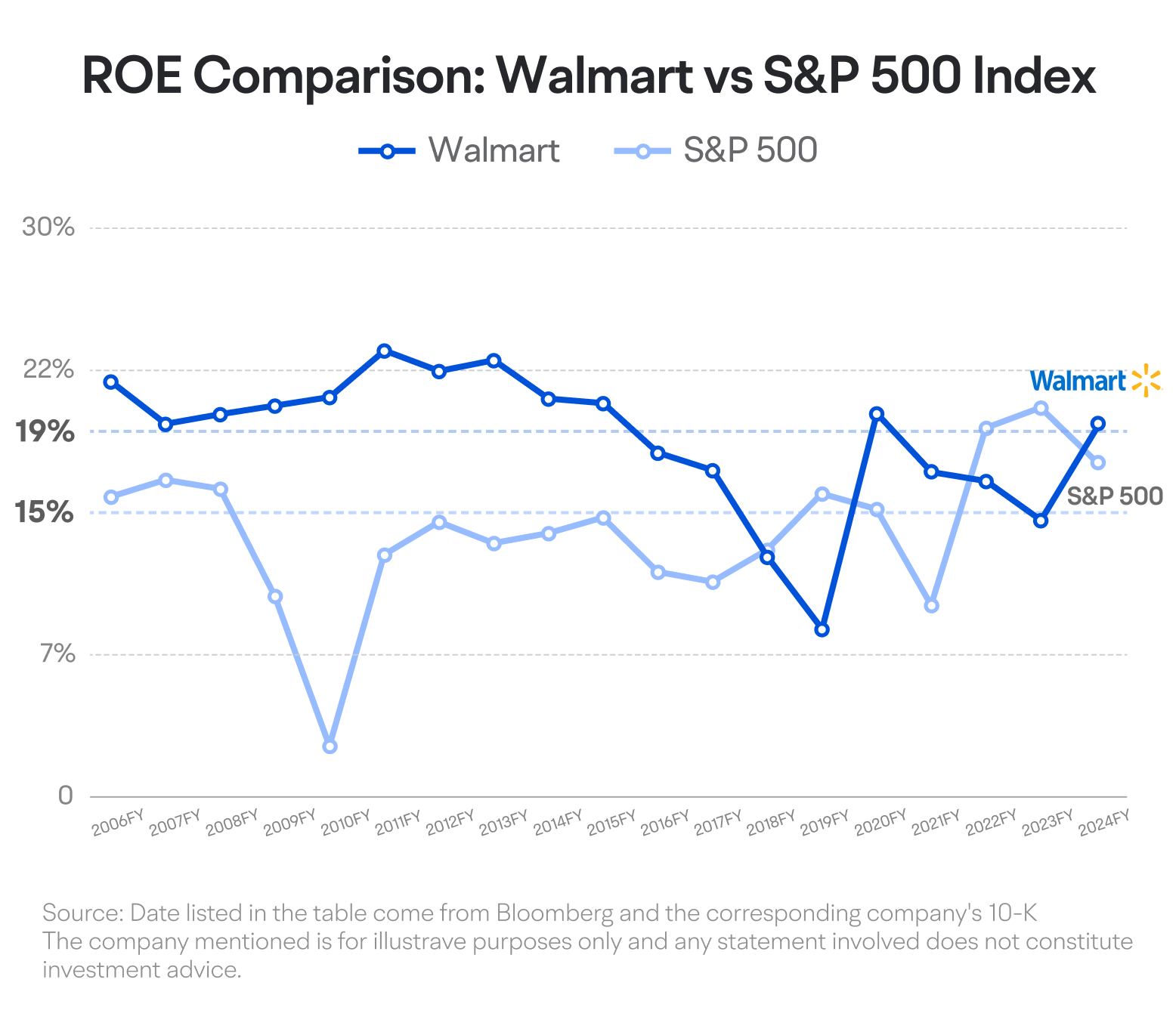 [August.2024]Examining Walmart's earnings through a return on equity lens