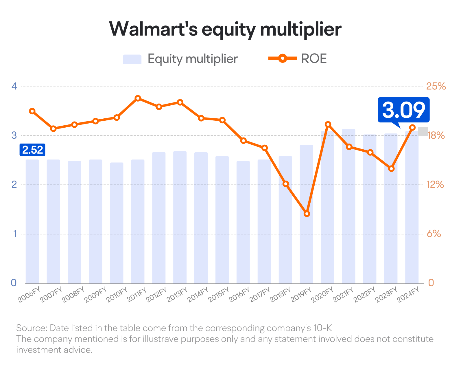 [August.2024]Examining Walmart's earnings through a return on equity lens