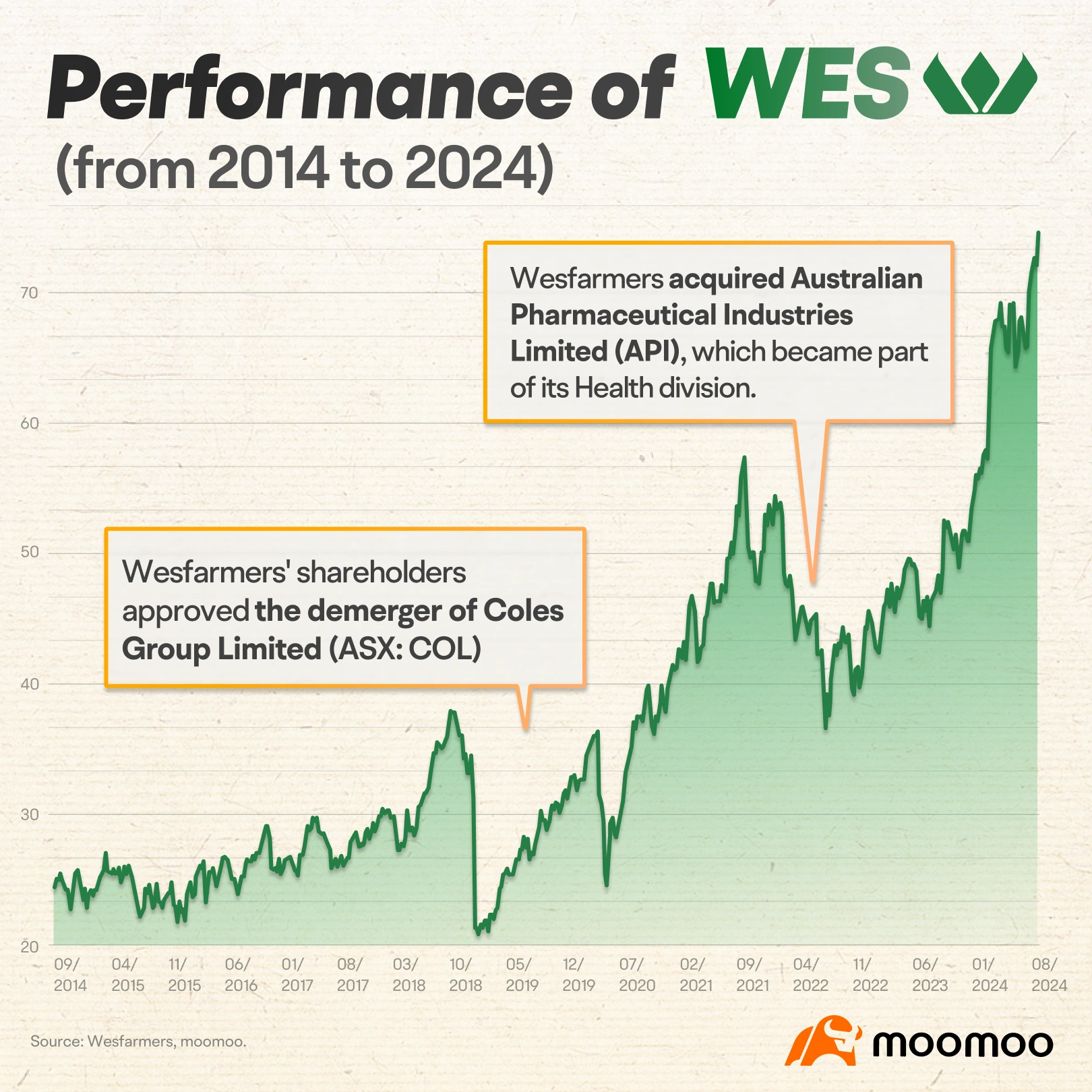 Australia's largest conglomerate: Opportunities and challenges for Wesfarmers -3