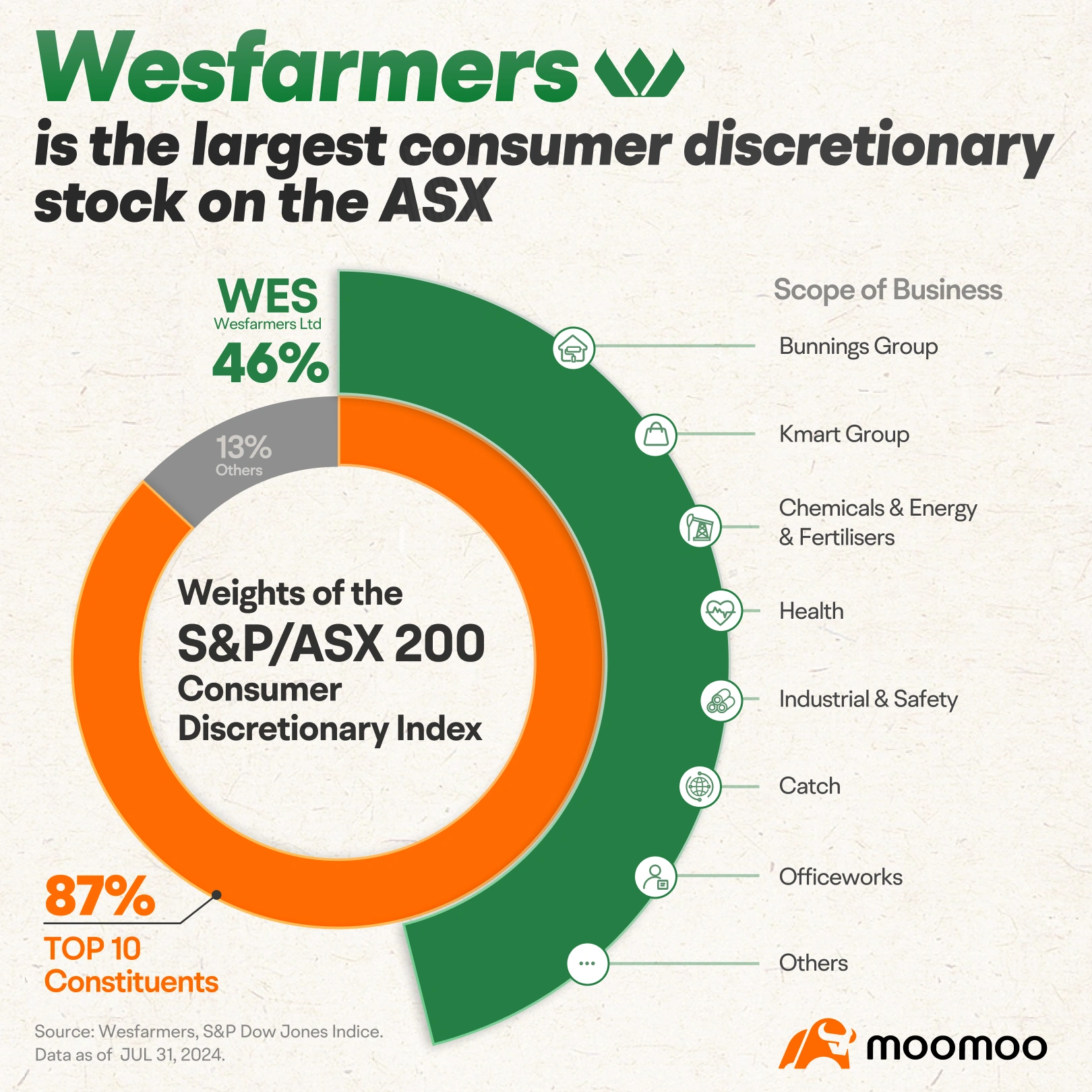 Australia's largest conglomerate: Opportunities and challenges for Wesfarmers -1