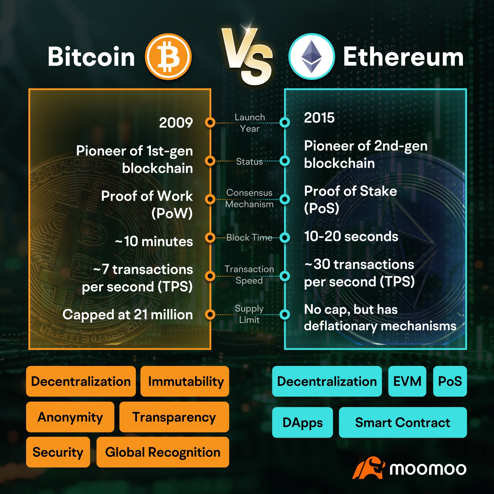 比特币vs以太坊，哪个更值得投资？