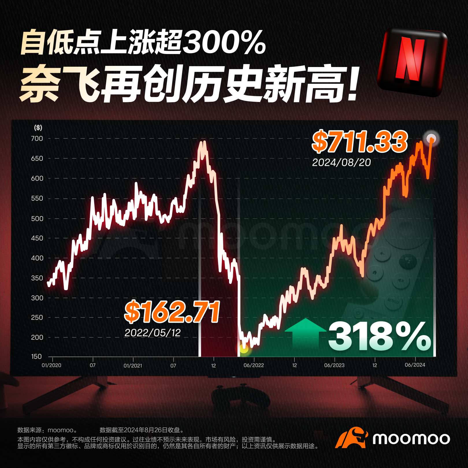 创出新高后，奈飞怎么看？