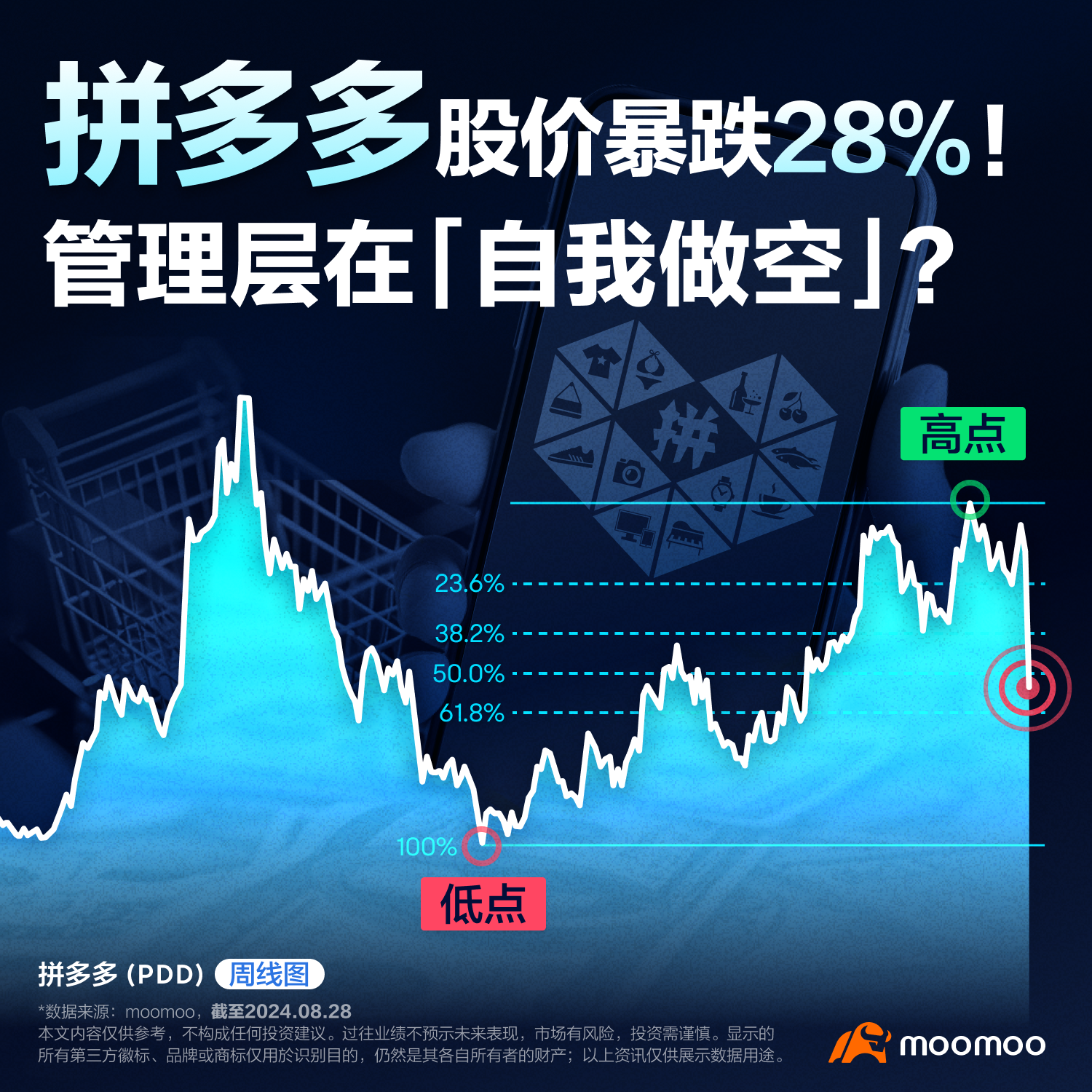 拼多多股价暴跌28%！管理层在「自我做空」？（2024.08.28）