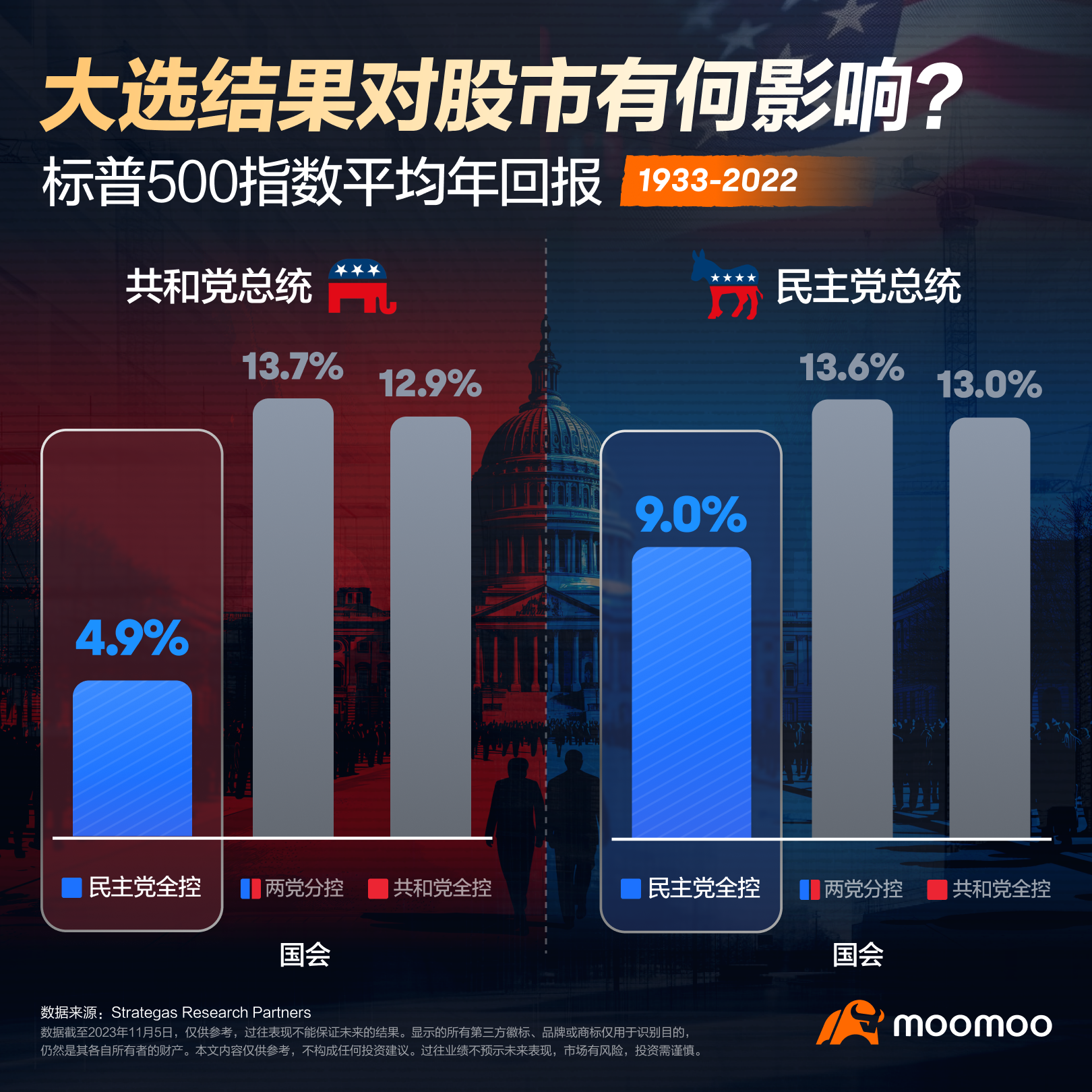 了解美國大選和其對投資的影響