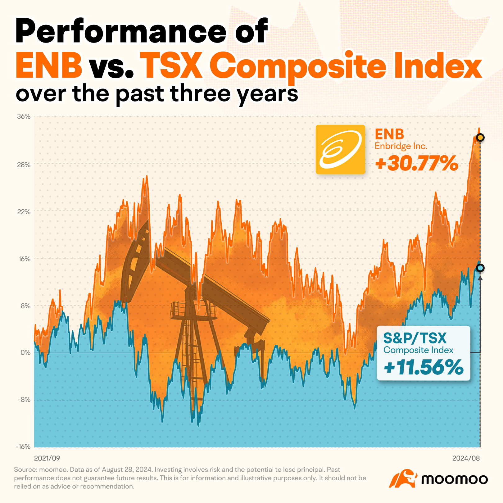 恩桥（ENB）：一只加拿大分红股票，在tsx综合指数上表现优异