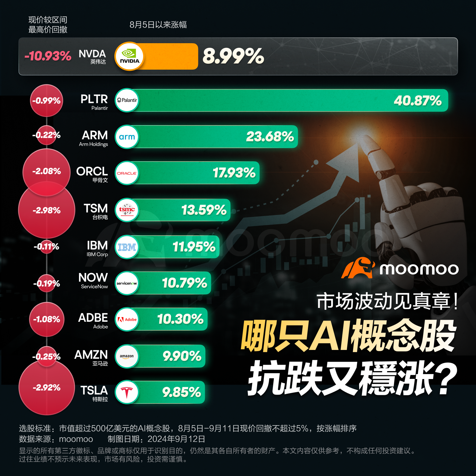 最抗跌的AI概念股？Palantir后市怎么看