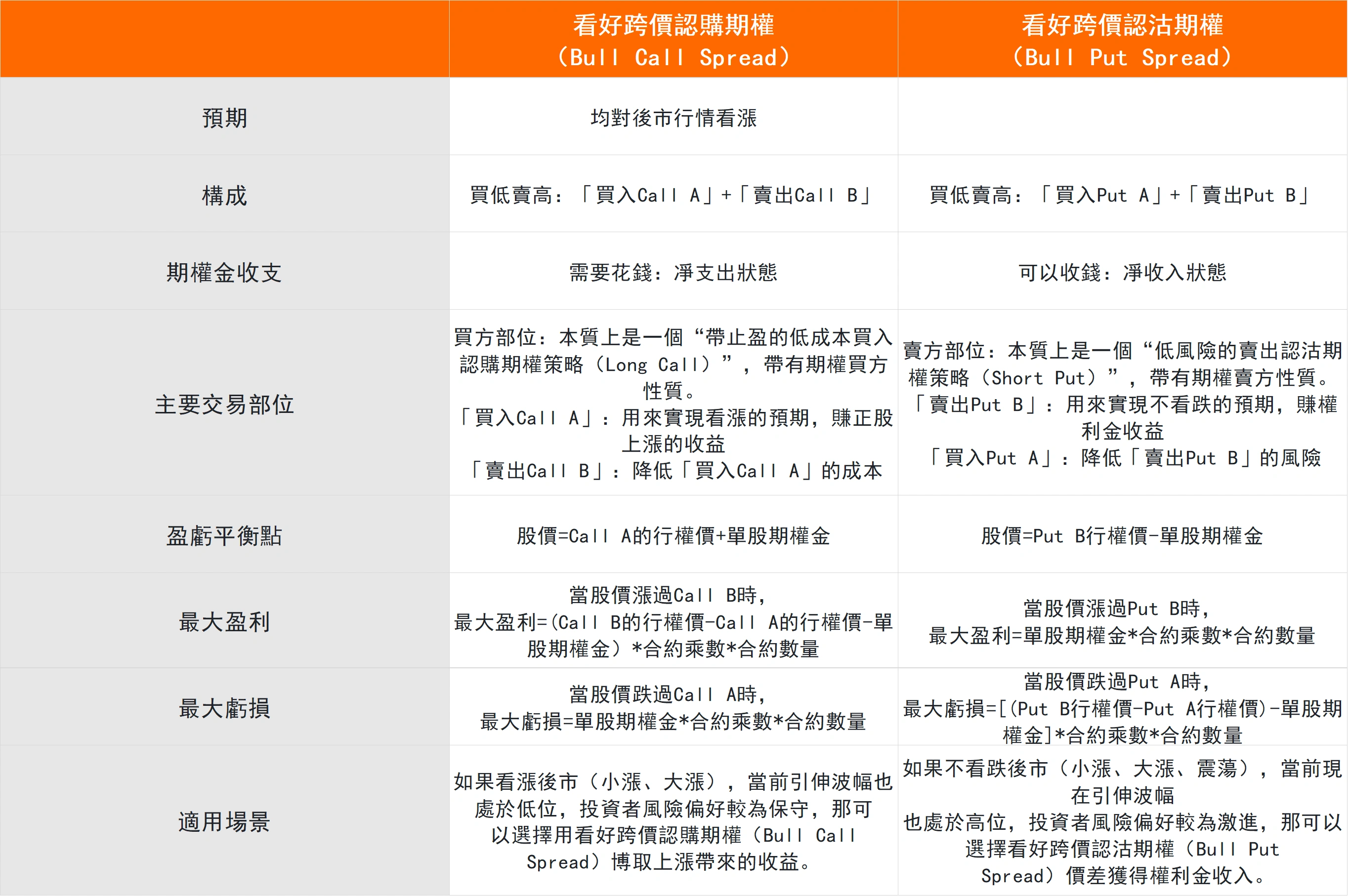 Bull Put Spread 看好跨價認沽期權