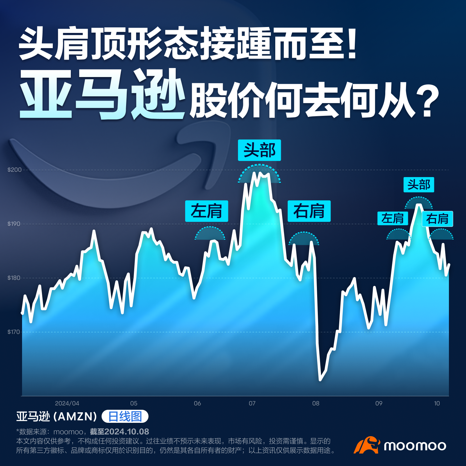 头肩顶形态接踵而至！亚马逊股价何去何从？（2024.10.08）
