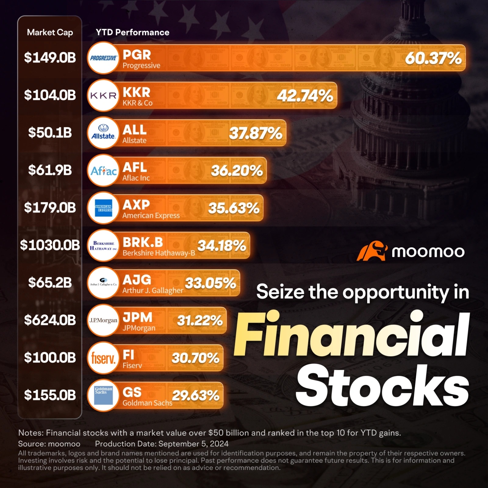 Top 10 financial services stocks