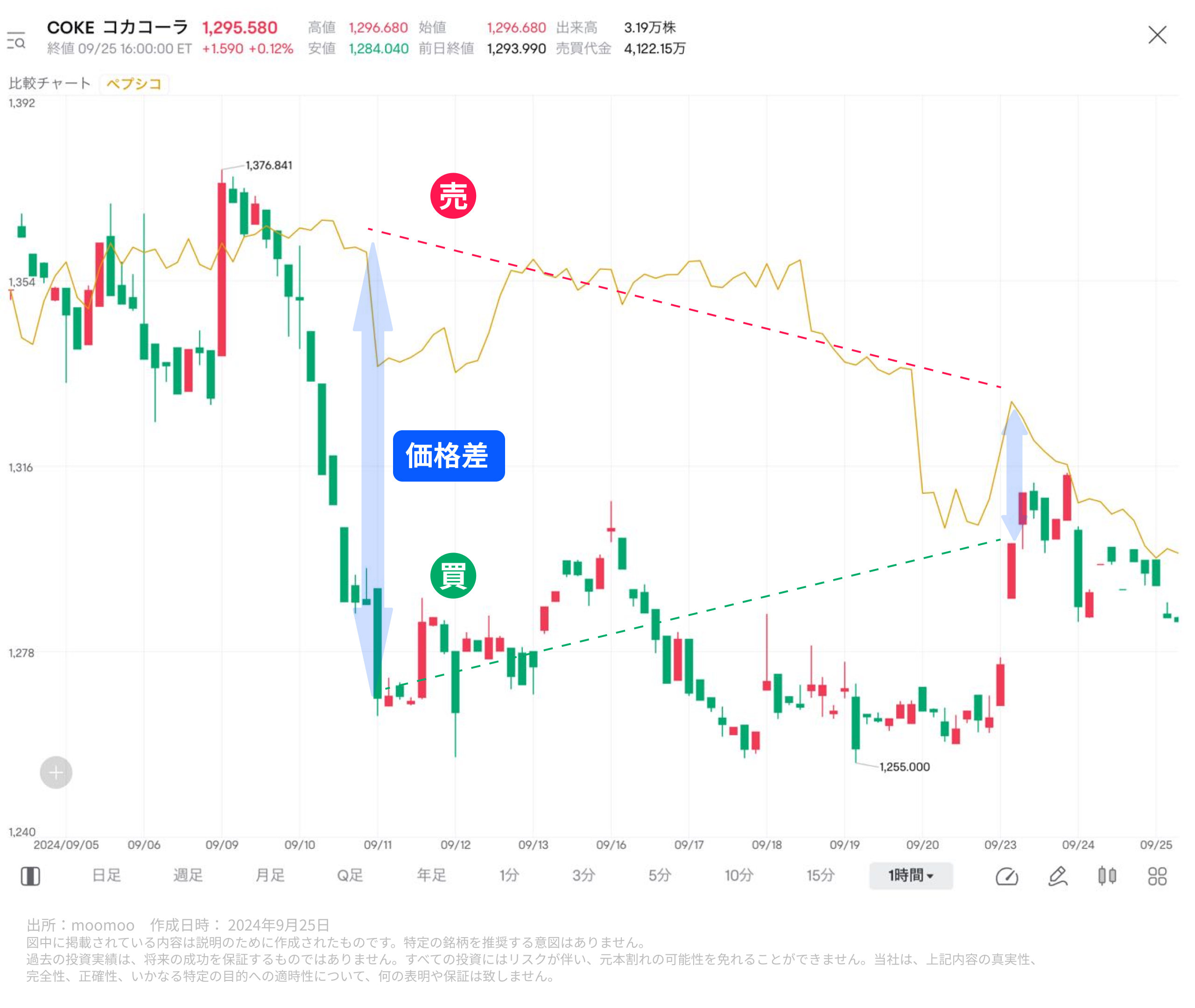 利益を狙う！3つの取引スタイルとトレード例