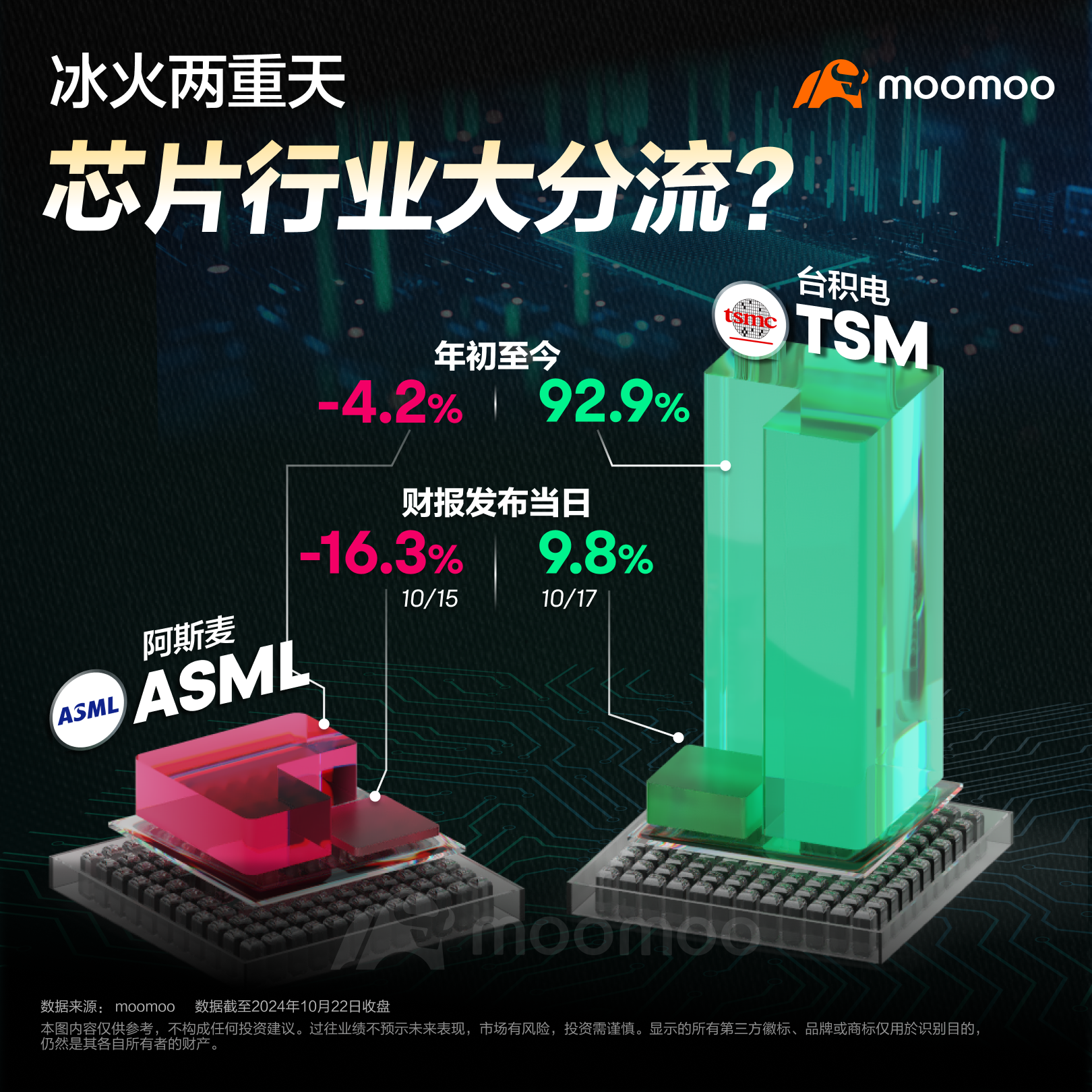 冰火两重天！ 芯片股还能投吗？