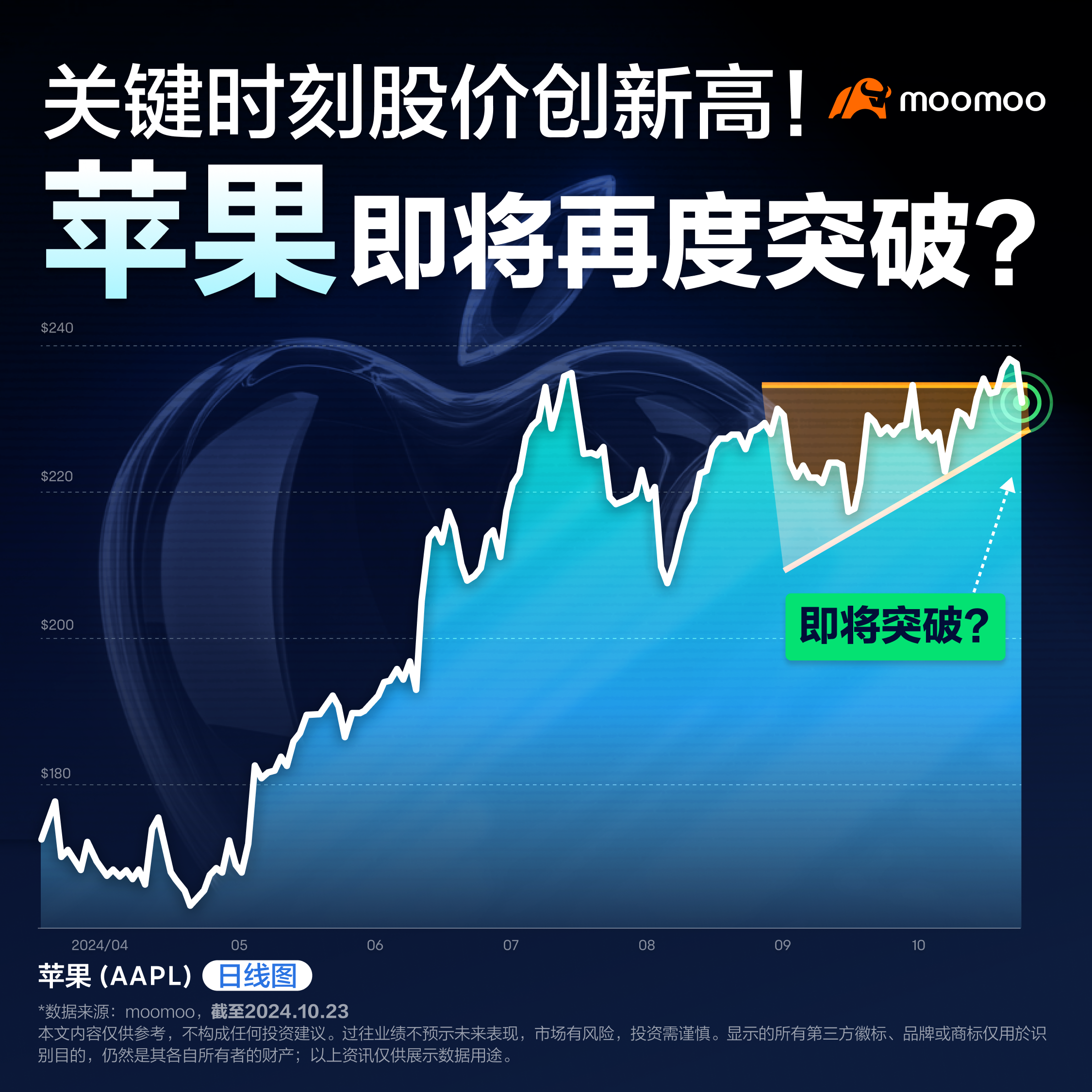 关键时刻股价创新高！苹果即将再度突破？（2024.10.24）