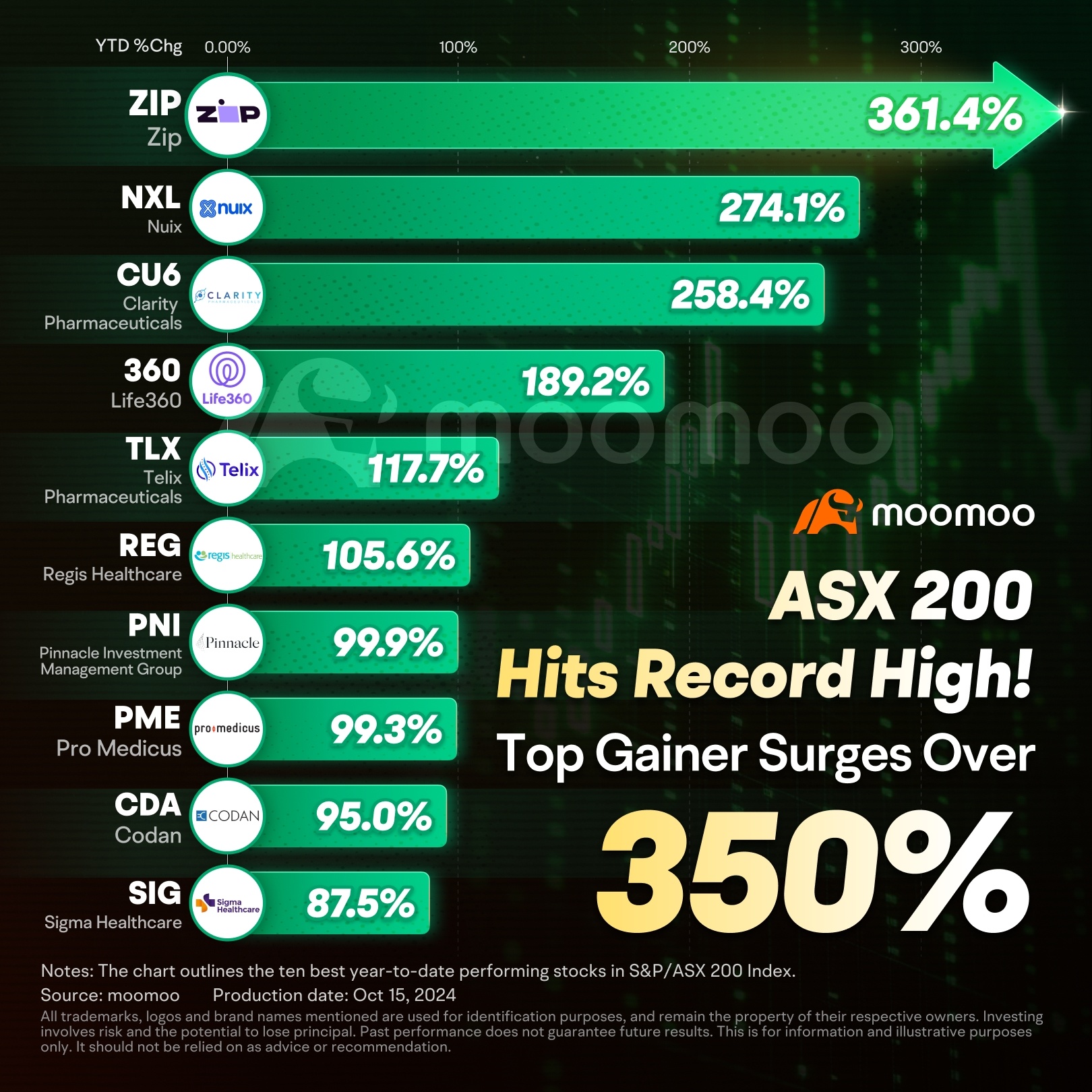 top gainers after asx 200 hits record high