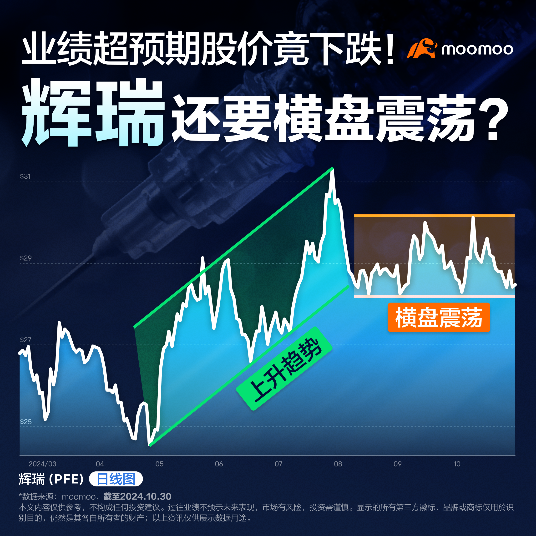 业绩超预期股价竟下跌！辉瑞还要横盘震荡？（2024.10.30）
