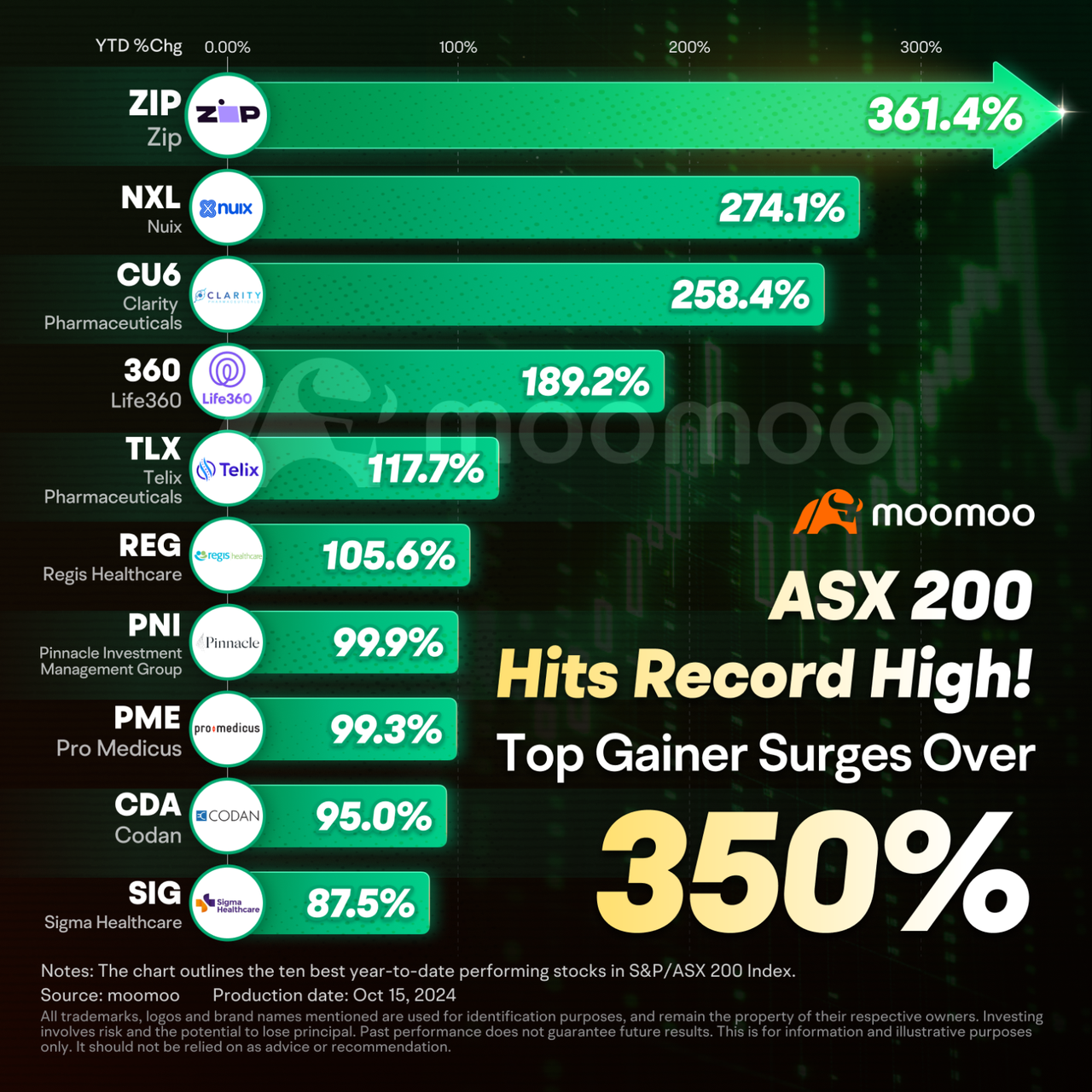 10 top gainer stocks