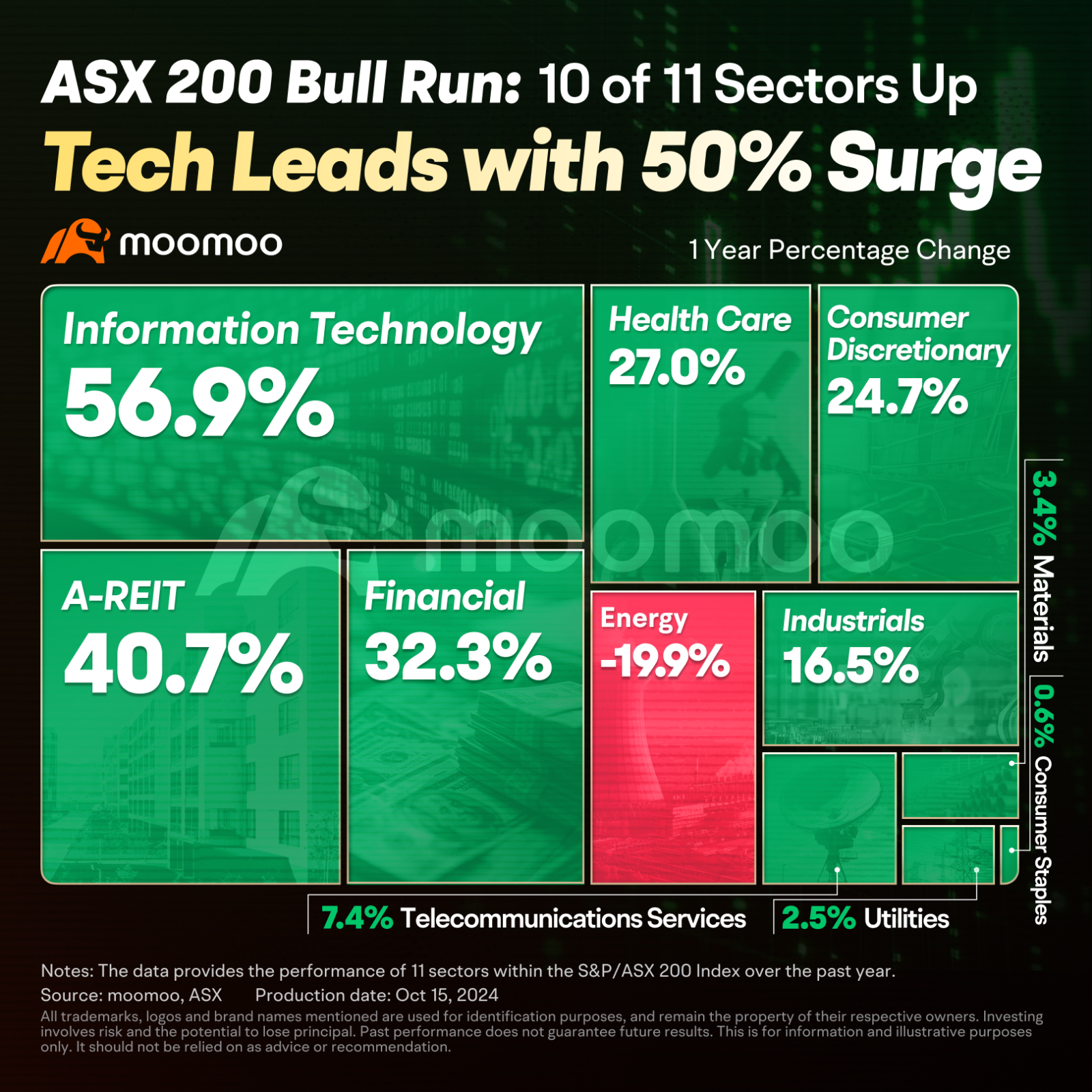 Top 10 ASX sectors' performance after ASX 200 record high in 2024