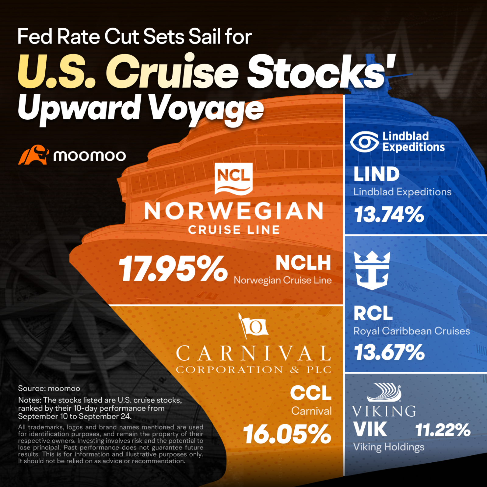 Top 5 US Stocks after Fed Rate Cuts