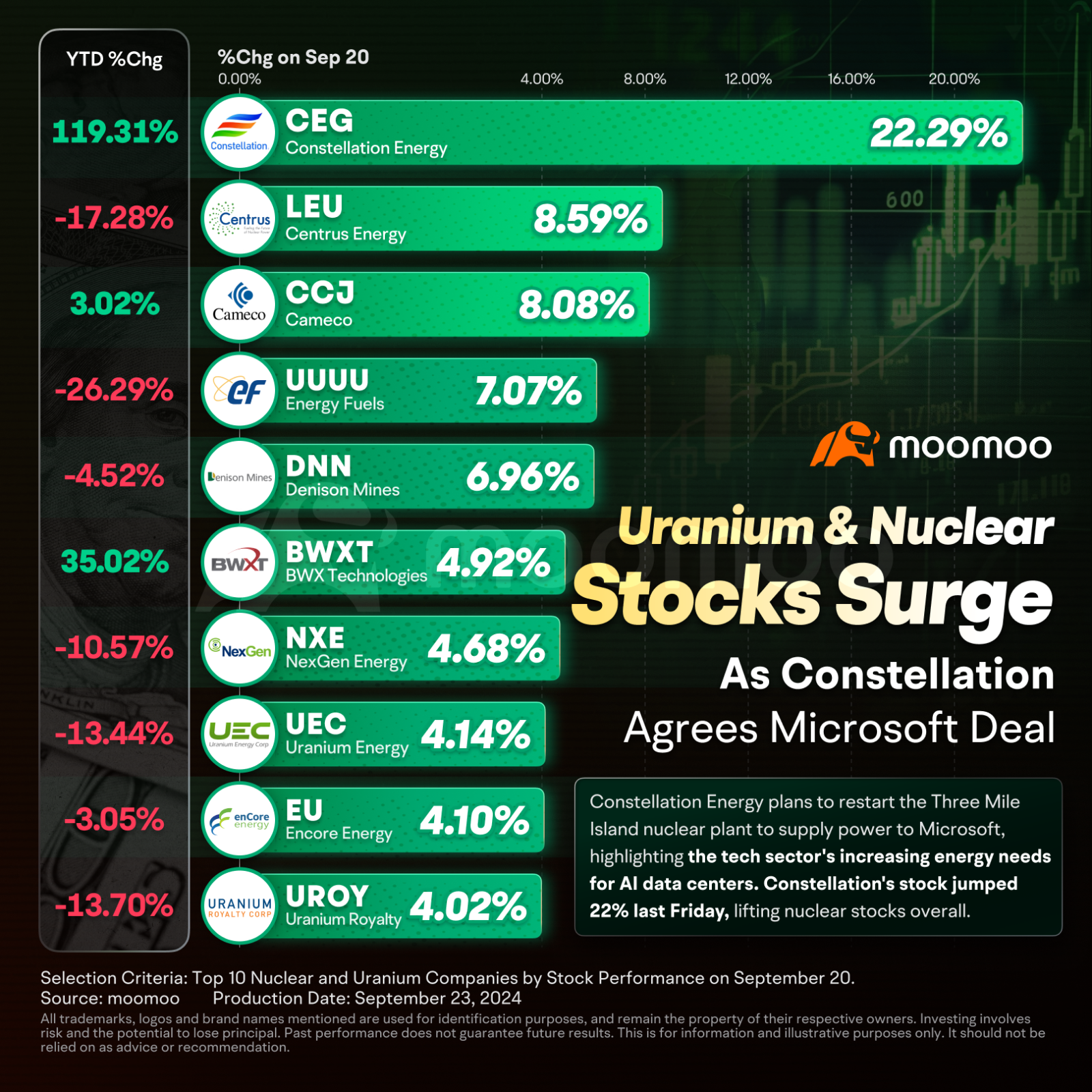 Top 10 US uranium and nuclear stocks