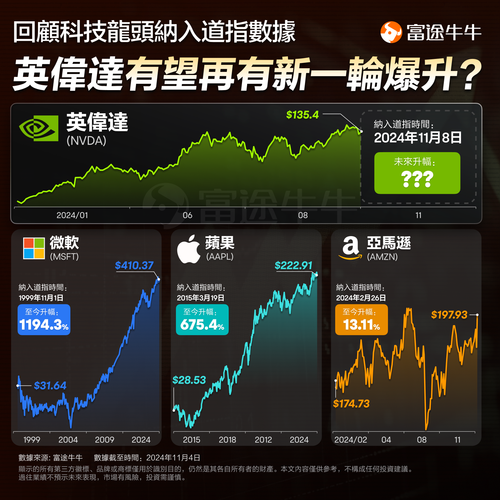 Can the Dow Jones return to a world record? Will NVIDIA be able to maintain its throne? -1