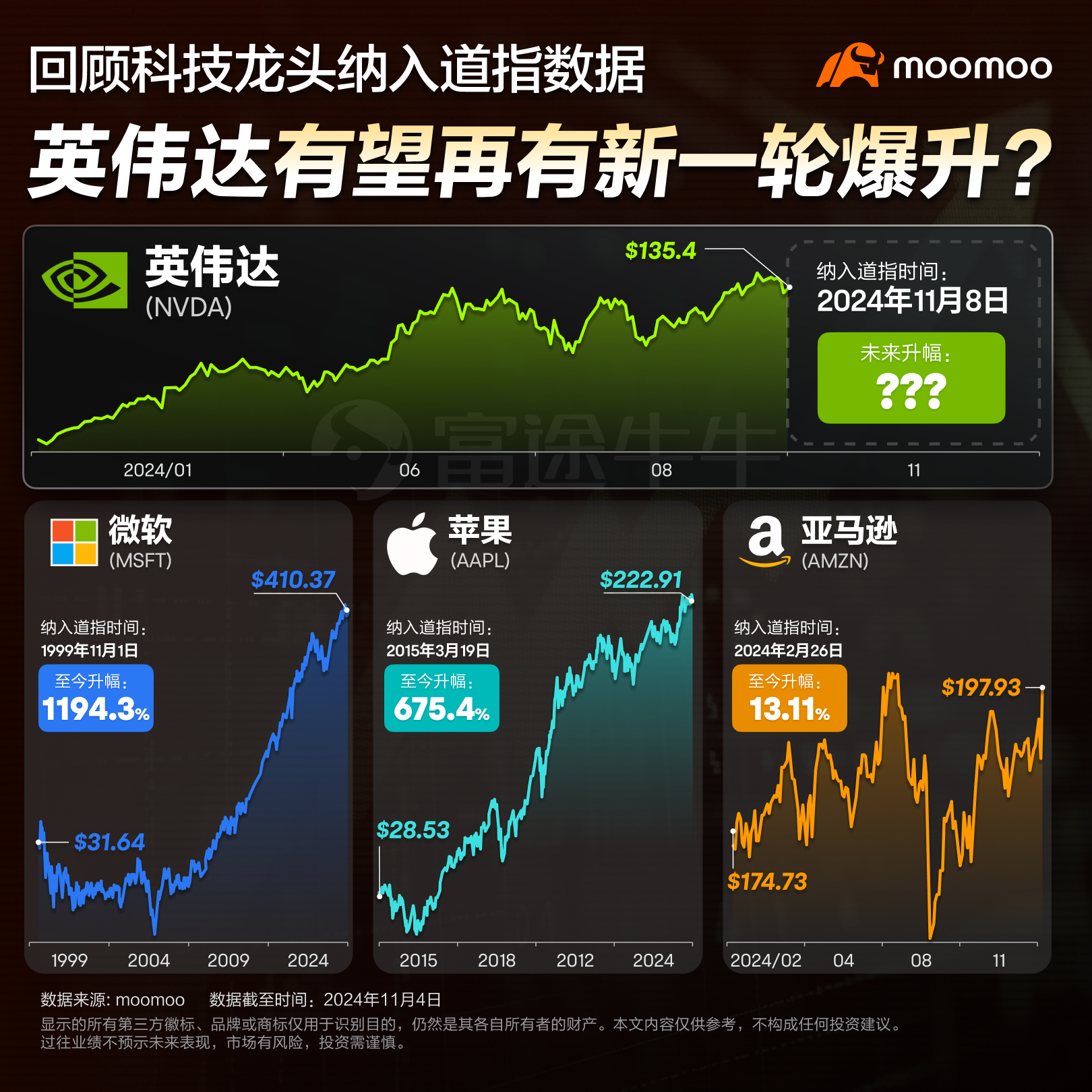 获入道指再度登顶！英伟达能否稳居王座？