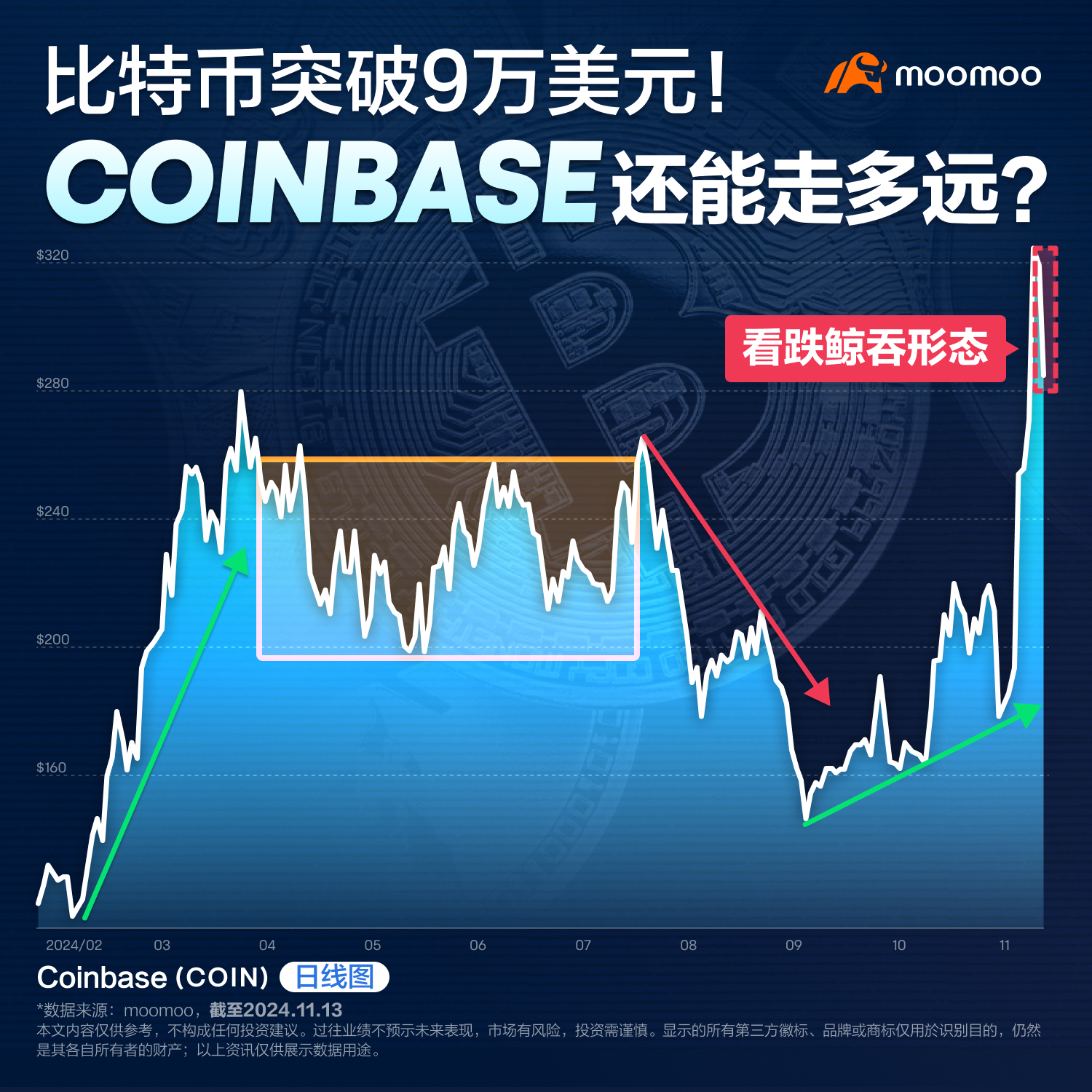 比特币突破9万美元！Coinbase还能走多远？（2024.11.13） -1