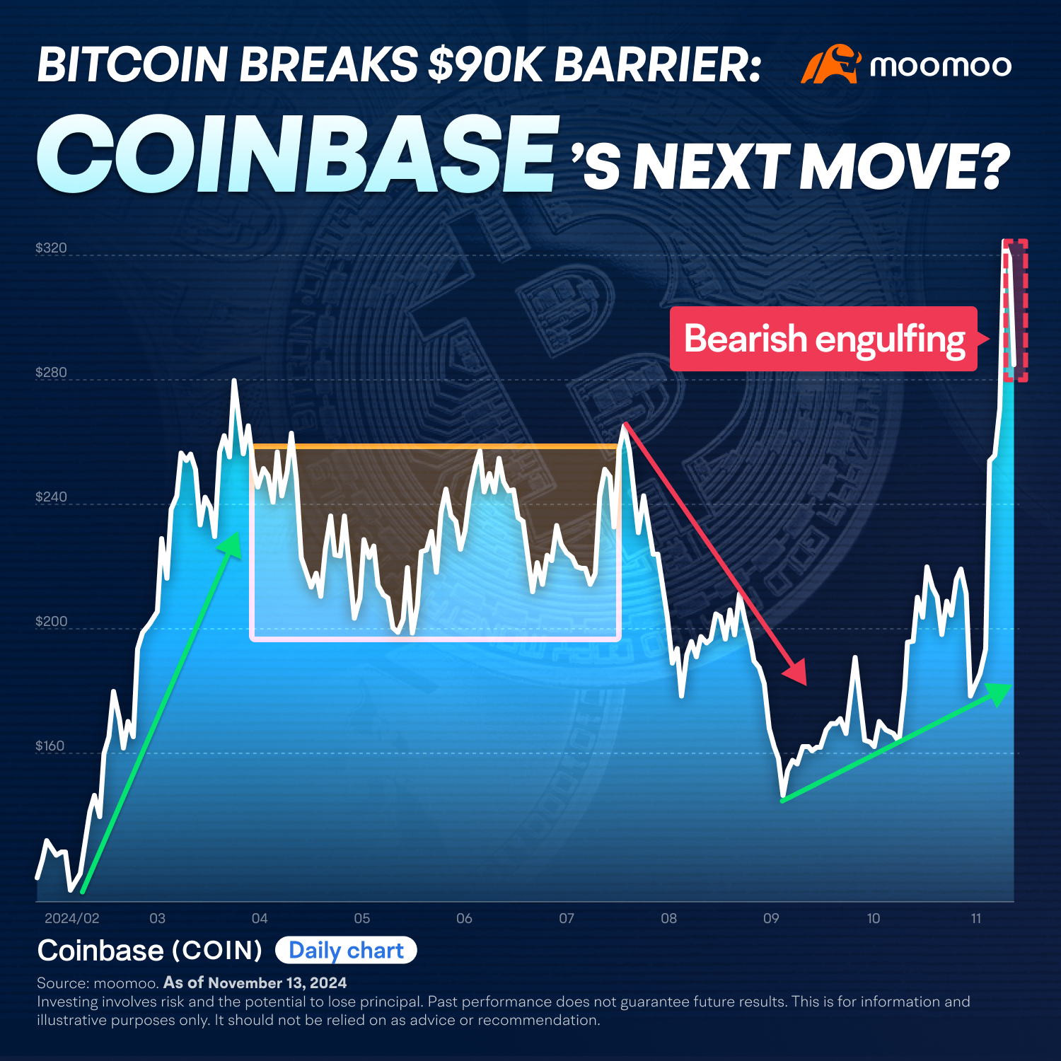 比特幣突破9萬美元！Coinbase還能走多遠？（2024.11.13） -1