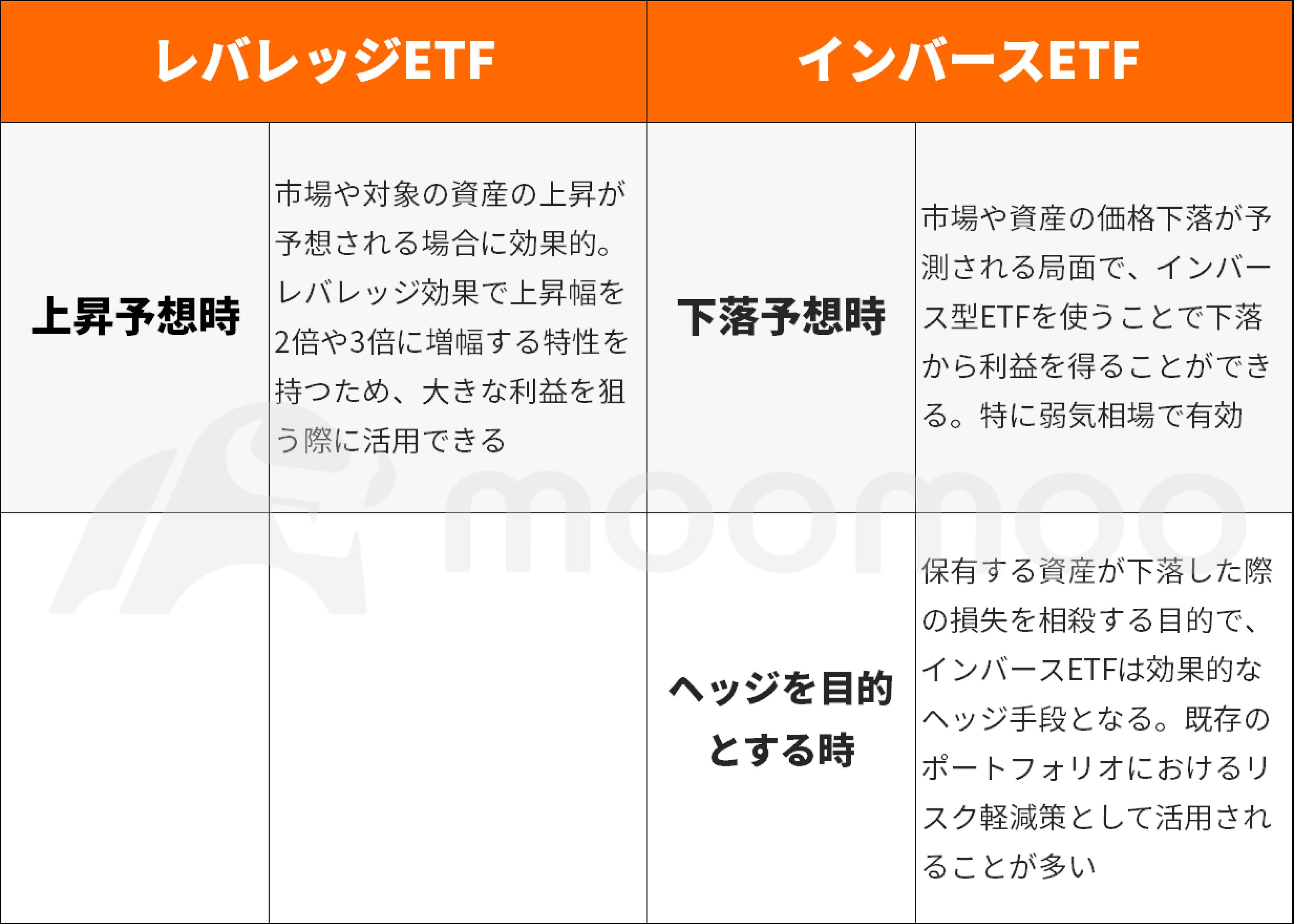 レバレッジ・インバースETFとは？