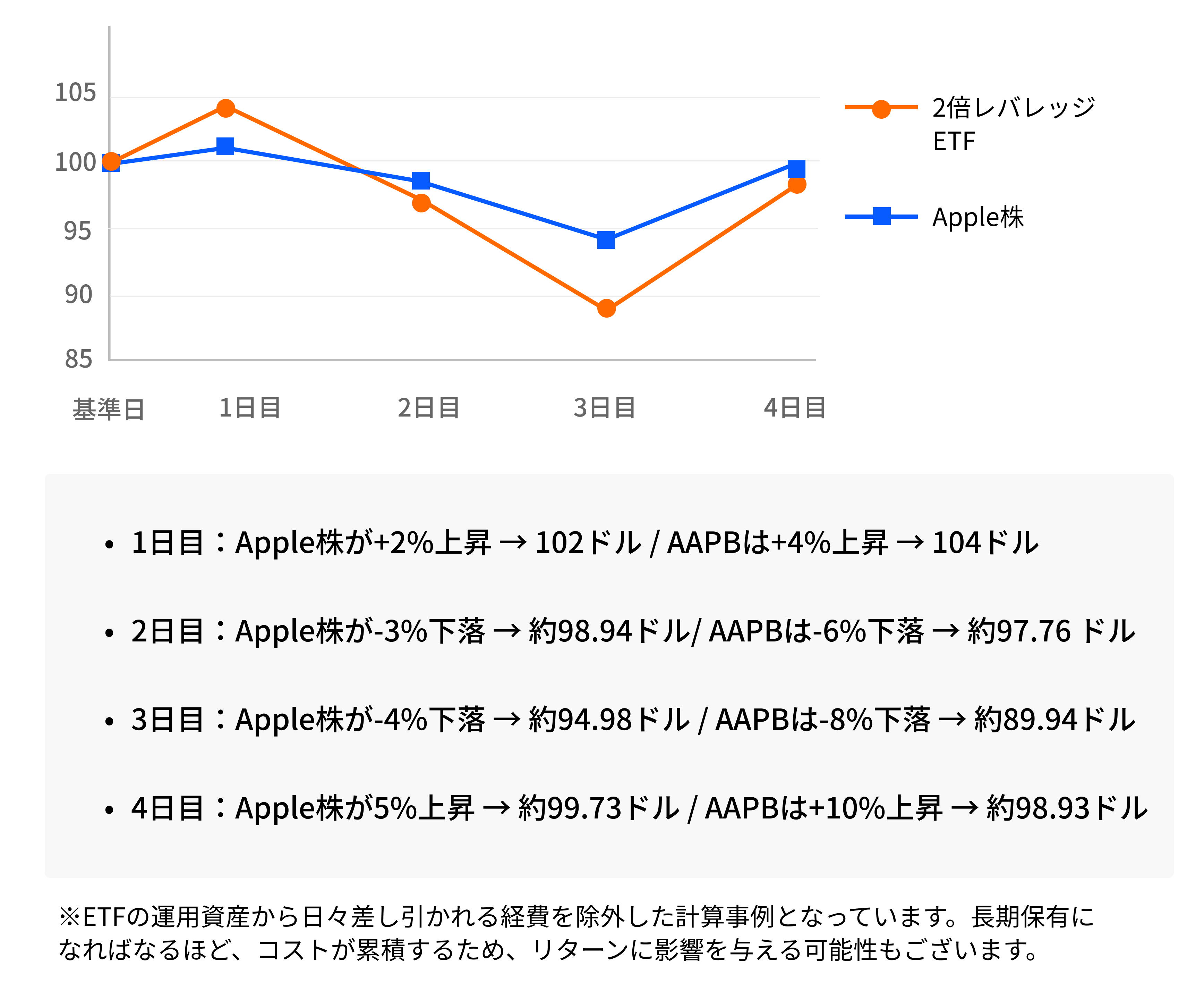 レバレッジETFは長期投資に不向き？「減価」リスクを理解する