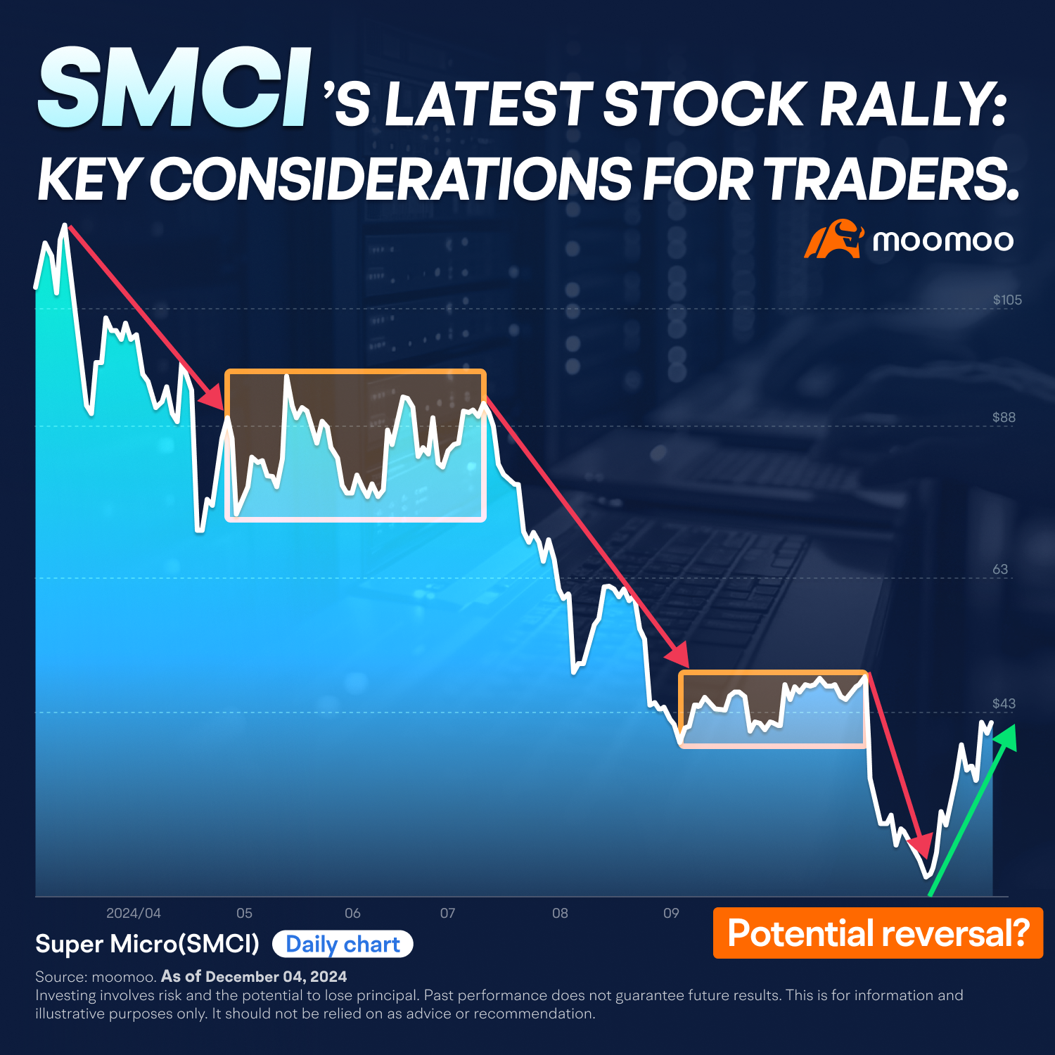 SMCI’s latest stock rally: Key considerations for traders. (12/04/2024)  -1