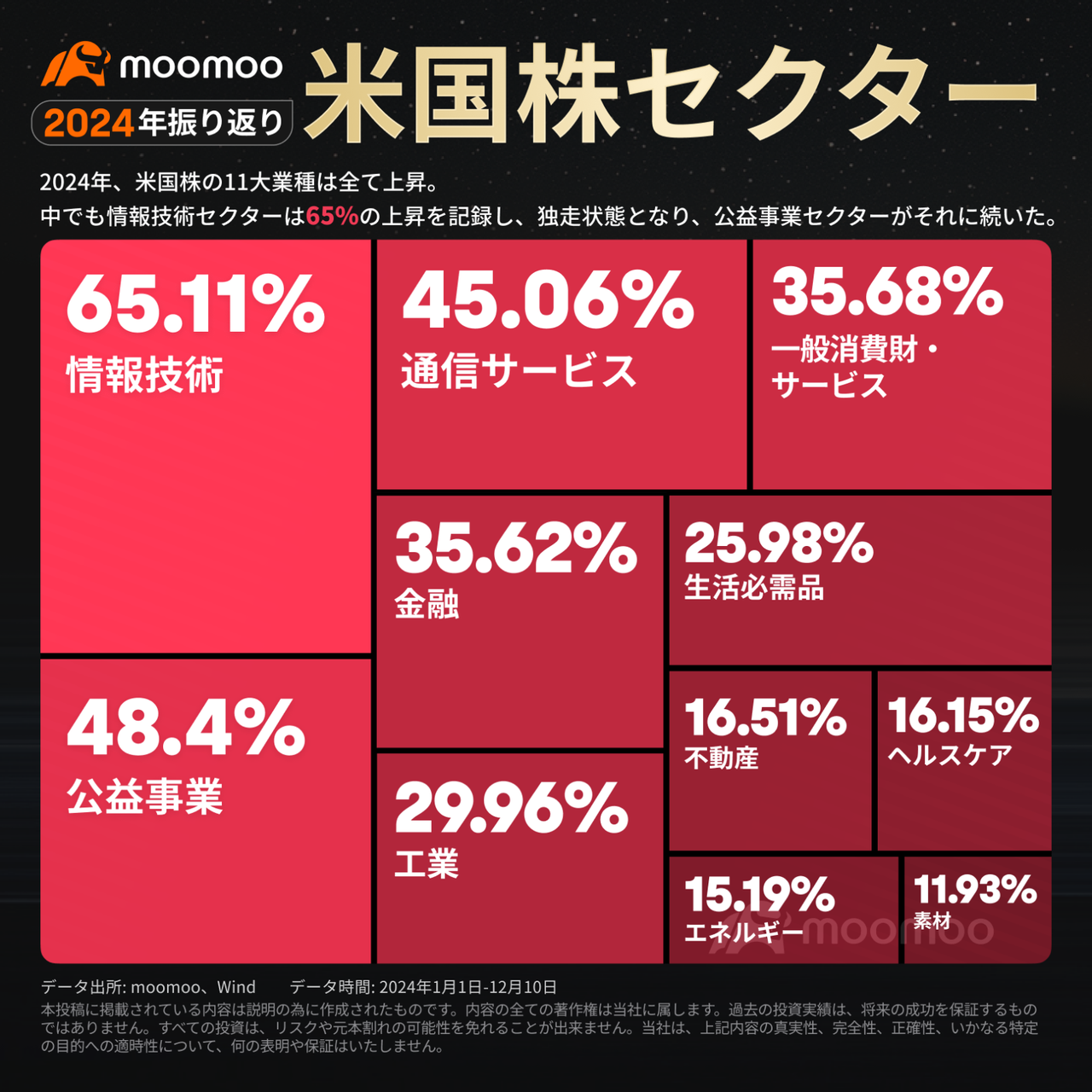 moomoo証券で米国株セクター別上昇率を確認>>
