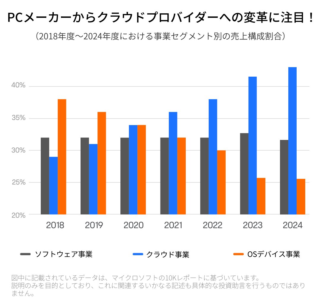 微软的财报怎么样？软件业务是最大的关注点！