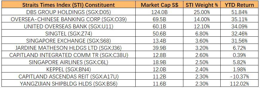 Straits Times Index (STI)