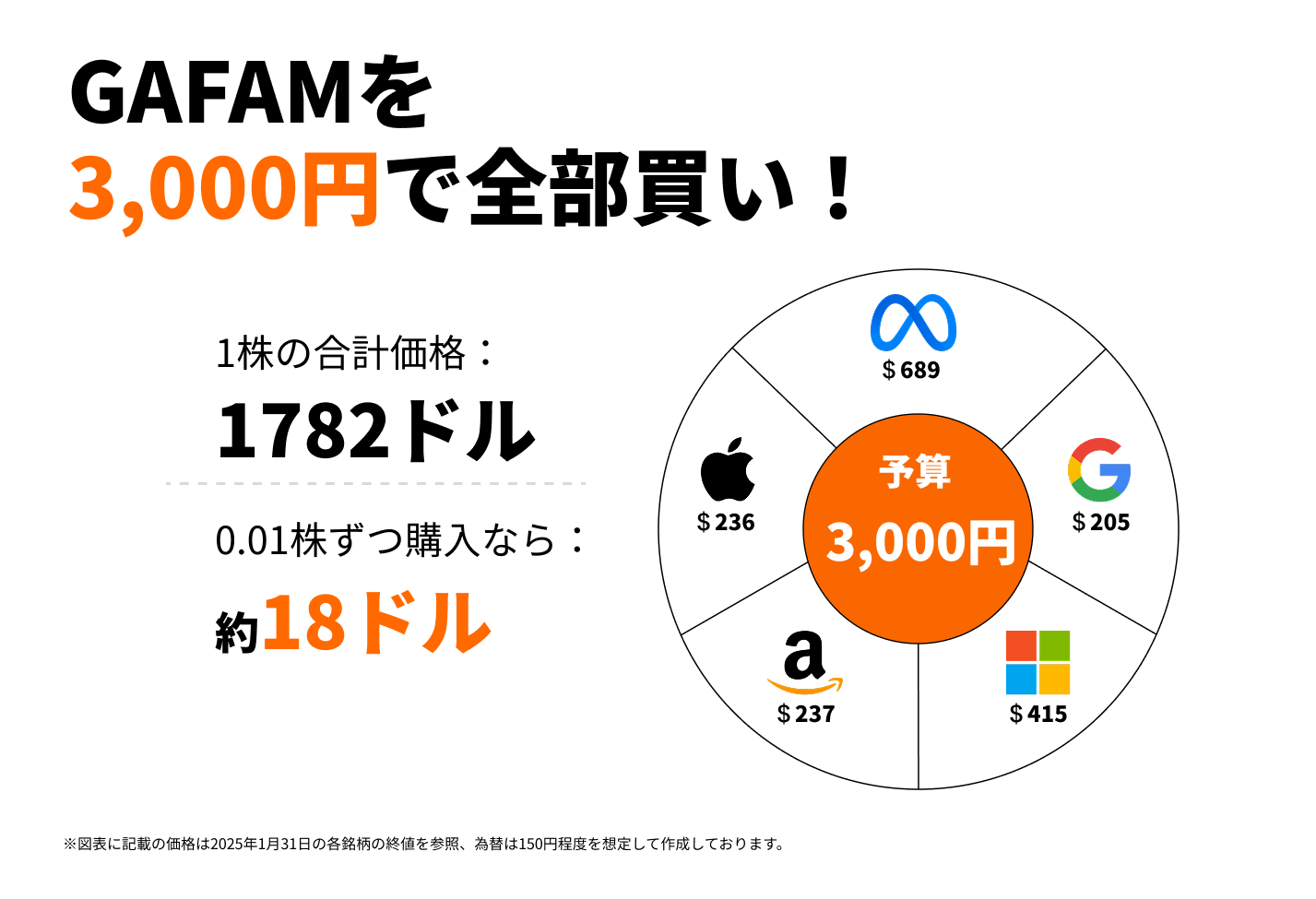 GAFAMも、micro米国株なら1株未満で購入可能です