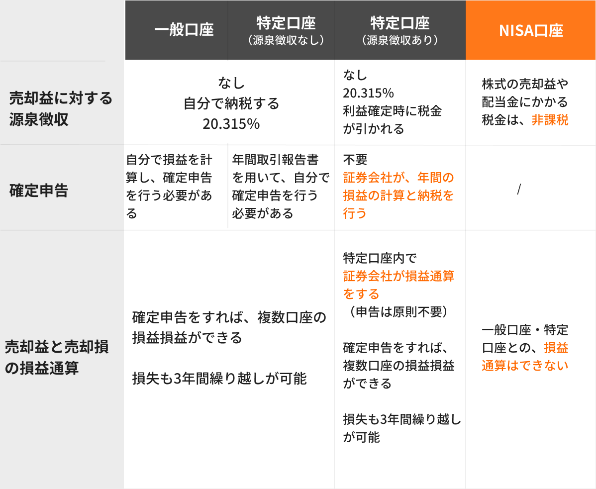 NISAと一般、特定口座の違い