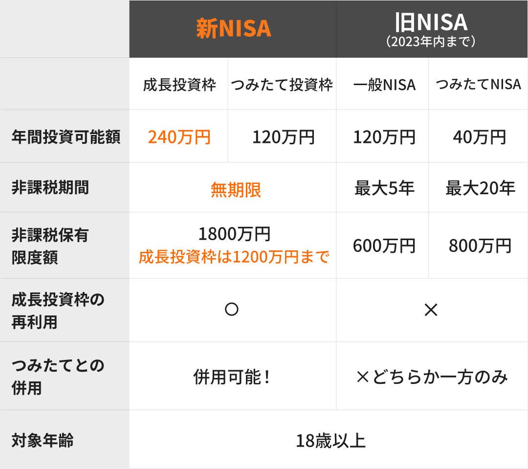 2024年開始的新NISA是什麼? -6