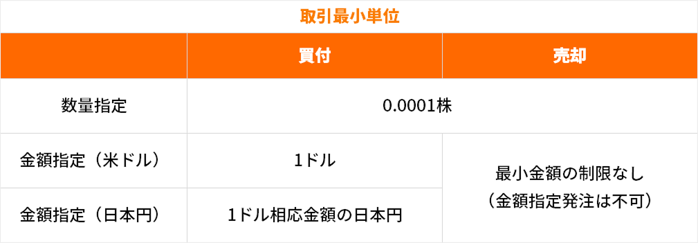micro米国株の注文方法:成行・指値
