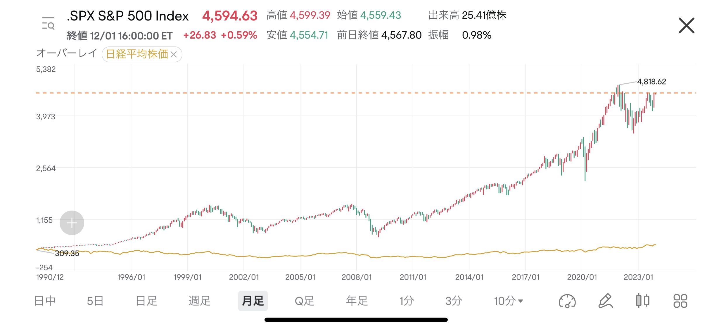 在新NISA中想要买入！选择5款美国股票可交易ETF和购买战略