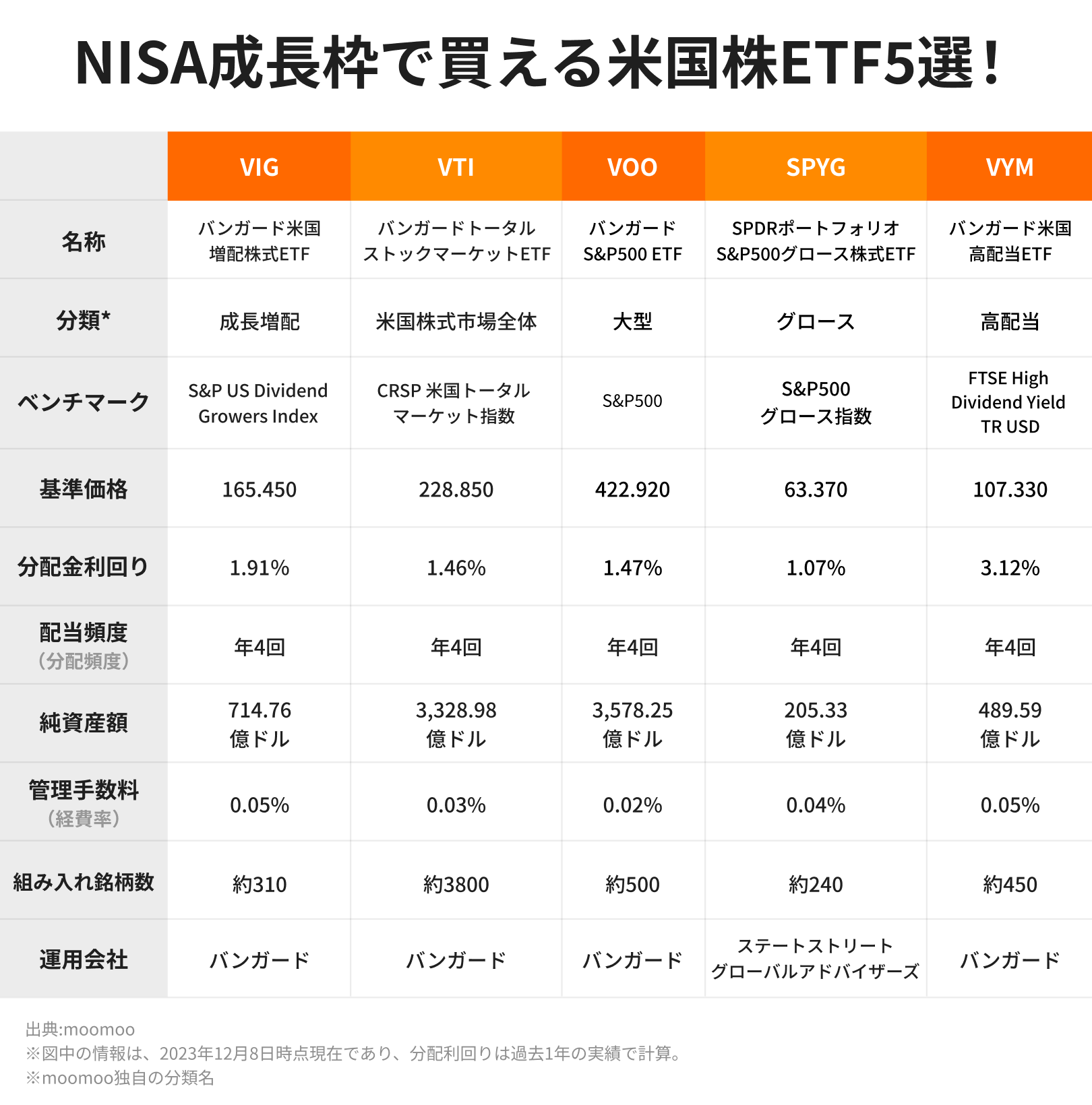 新NISAで買いたい！米株ETF5選と購入戦略