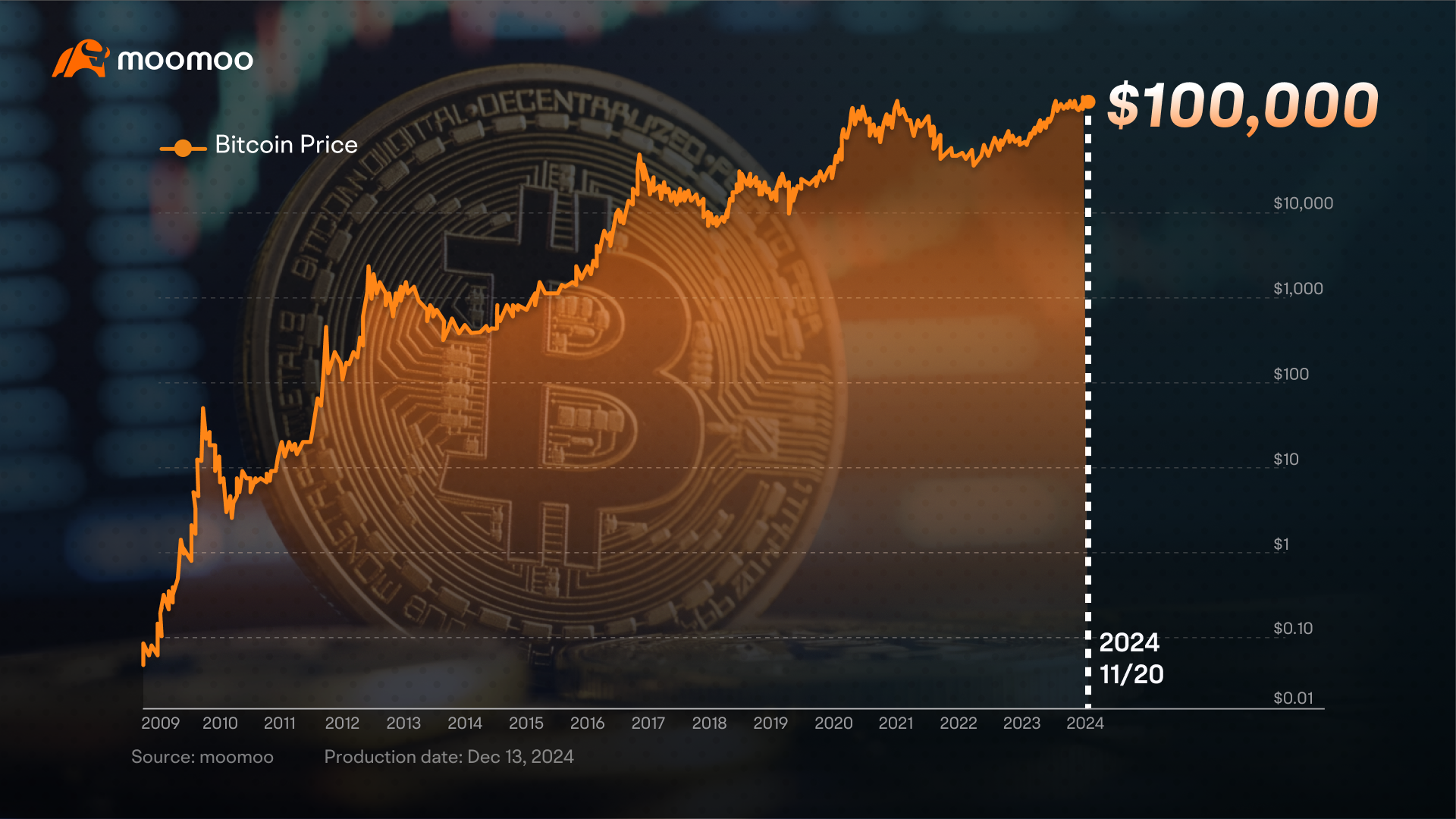 自发行以来激增超过一千万次？比特币是什么？