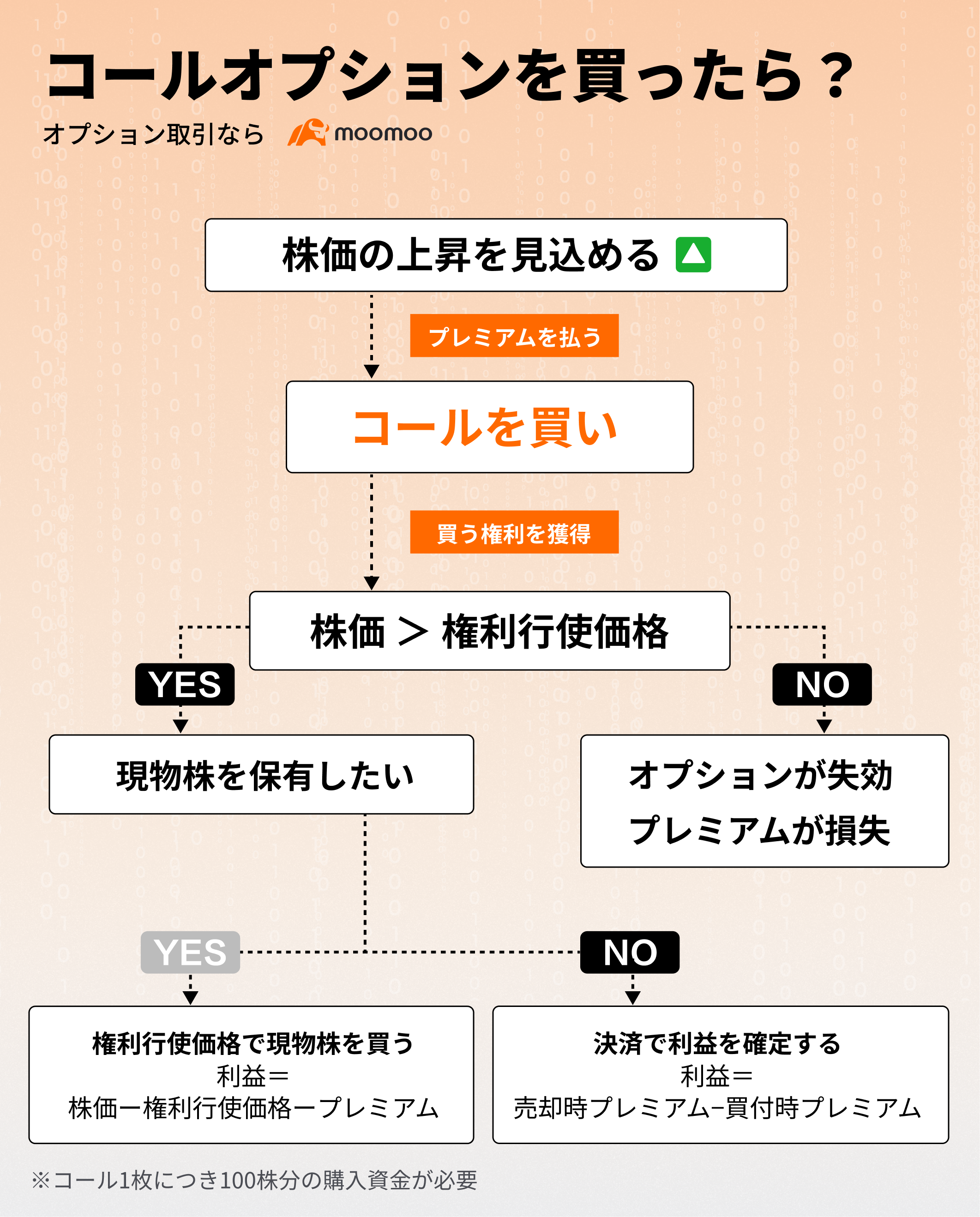 上昇を見込むなら】コールオプションの買い戦略