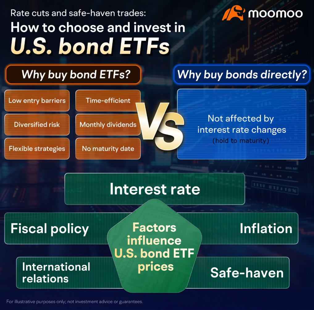 什么是债券以及如何买入美国国债？