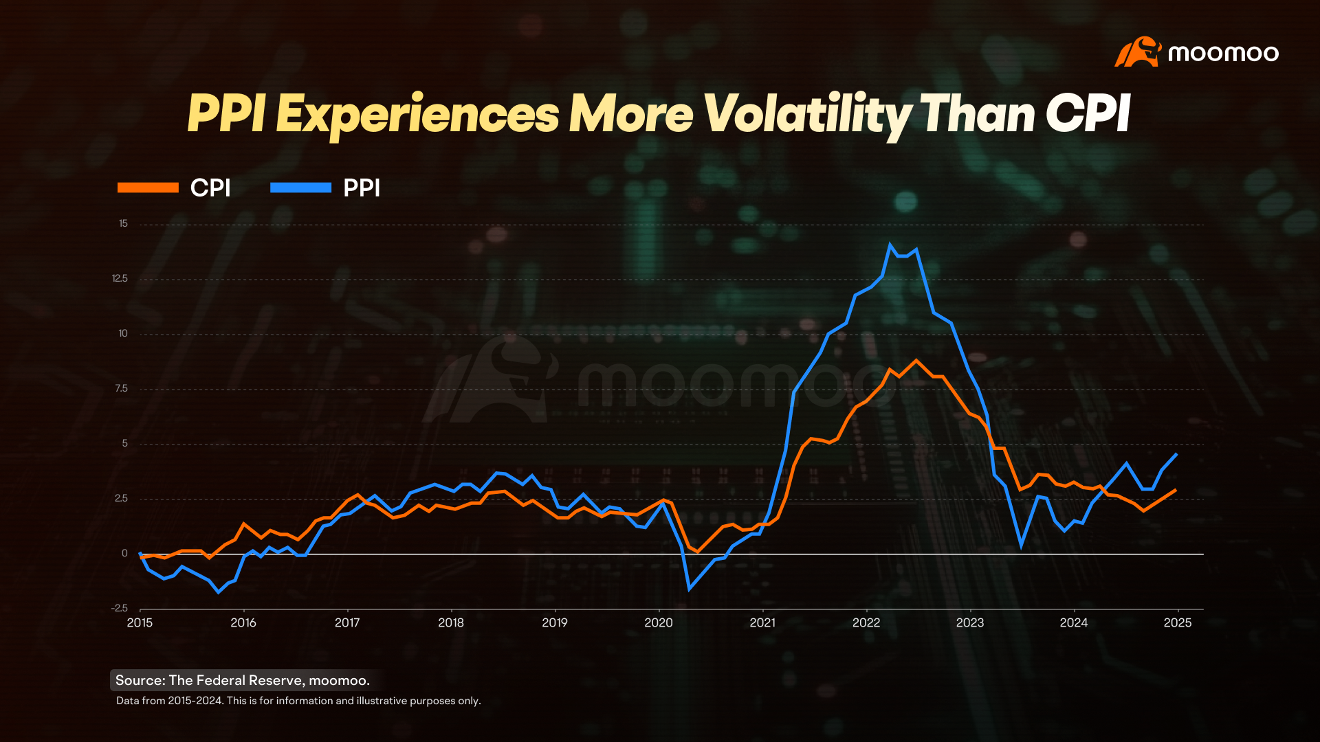 如何解读通货膨胀：CPI、PCE和PPI